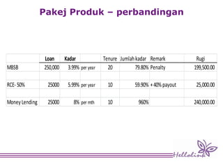 Pakej Produk – perbandingan
Loan Kadar Tenure Jumlahkadar Remark Rugi
MBSB 250,000 3.99% per year 20 79.80% Penalty 199,500.00
RCE- 50% 25000 5.99% per year 10 59.90% +40% payout 25,000.00
Money Lending 25000 8% per mth 10 960% 240,000.00
 