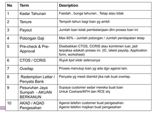 No Term Desription
1 Kadar Tahunan Faedah , bunga tahunan , Tetap atau tidak
2 Tenure Tempoh tahun bagi loan yg ambil
3 Payout Jumlah loan tolak pembelanjaan dlm proses loan ini
4 Potongan Gaji Max 60% - Jumlah potongan / Jumlah pendapatan tetap
5 Pre-check & Pre-
Approval
Disebabkan CTOS, CCRIS atau komitmen luar, jadi
terpaksa adakah proses ini. (IC, latest payslip, Application
form, worksheet)
6 CTOS / CCRIS Rujuk kpd slide seterusnya
7 Overlap Proses menutup loan yg ada dgn agensi lain.
8 Redemption Letter /
Penyata Bank
Penyata yg mesti diambil jika nak buat overlap.
9 Pesuruhan Jaya
Sumpah - AKUAN
BERKANUN
Supaya customer sedar mereka buat loan
Untuk Coshare/KFH dan RCE shj
10 AKAD / AQAD
Pengesahan
Agensi telefon customer buat pengesahan
Agensi telefon majikan buat pengesahan
 