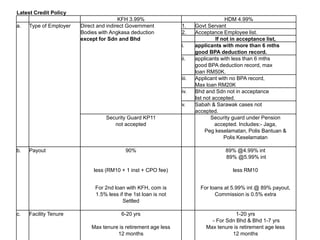 Latest Credit Policy
KFH 3.99% HDM 4.99%
a. Type of Employer Direct and indirect Government 1. Govt Servant
Bodies with Angkasa deduction 2. Acceptance Employee list.
except for Sdn and Bhd If not in acceptance list,
i. applicants with more than 6 mths
good BPA deduction record.
ii. applicants with less than 6 mths
good BPA deduction record, max
loan RM50K.
iii. Applicant with no BPA record,
Max loan RM20K
iv. Bhd and Sdn not in acceptance
list not accepted.
v. Sabah & Sarawak cases not
accepted.
Security Guard KP11 Security guard under Pension
not accepted accepted. Includes:- Jaga,
Peg keselamatan, Polis Bantuan &
Polis Keselamatan
b. Payout 90% 89% @4.99% int
89% @5.99% int
less (RM10 + 1 inst + CPO fee) less RM10
For 2nd loan with KFH, com is For loans at 5.99% int @ 89% payout,
1.5% less if the 1st loan is not Commission is 0.5% extra
Settled
c. Facility Tenure 6-20 yrs 1-20 yrs
- For Sdn Bhd & Bhd 1-7 yrs
Max tenure is retirement age less Max tenure is retirement age less
12 months 12 months
 