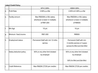 Latest Credit Policy
KFH 3.99% HDM 4.99%
d. Profit Rate 3.99% p.a flat 4.99% & 5.99% p.a flat
e. Facility amount Max RM200K or 80x salary Max RM200K or 80x salary
whichever is lower in multiples whichever is lower in multiples
of RM1,000 of RM500
f. Min Age 19 yrs 19 yrs
g. Minimum fixed income RM1,000 RM900
h. Employment status Permanent Staff with min 12 mths Permanent Staff with min
service 3 months service or 3 years
service for Bhd and Sdn Bhd
i. Salary deduction policy 60% or any other limit dictated 60% or any other limit dictated
by employer by employer
50% for Bhd and Sdn Bhd
j. Credit Reference Max RM20K CTOS per creditor. Max RM25K CTOS per creditor.
 