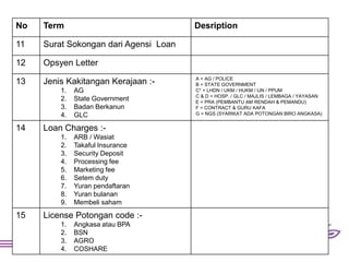 No Term Desription
11 Surat Sokongan dari Agensi Loan
12 Opsyen Letter
13 Jenis Kakitangan Kerajaan :-
1. AG
2. State Government
3. Badan Berkanun
4. GLC
A = AG / POLICE
B = STATE GOVERNMENT
C* = LHDN / UKM / HUKM / IJN / PPUM
C & D = HOSP. / GLC / MAJLIS / LEMBAGA / YAYASAN
E = PRA (PEMBANTU AM RENDAH & PEMANDU)
F = CONTRACT & GURU KAFA
G = NGS (SYARIKAT ADA POTONGAN BIRO ANGKASA)
14 Loan Charges :-
1. ARB / Wasiat
2. Takaful Insurance
3. Security Deposit
4. Processing fee
5. Marketing fee
6. Setem duty
7. Yuran pendaftaran
8. Yuran bulanan
9. Membeli saham
15 License Potongan code :-
1. Angkasa atau BPA
2. BSN
3. AGRO
4. COSHARE
 