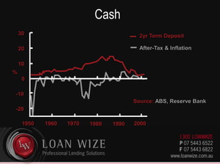 Cash3020After-Tax & Inflation100-10-202yr Term Deposit%Source:ABS, Reserve Bank195019601970200019801990