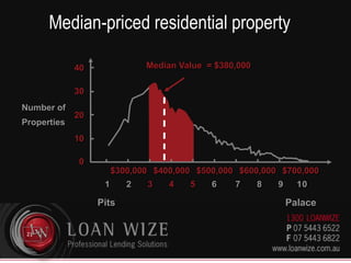 Median Value  = $180,000$100,000$500,000$200,000$300,000$400,000Median-priced residential property4030Number of20Properties10  0 1 23  7654  1  098PitsPalace20