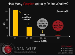 11.2%$30,000 to$50,0004.7%more than$50,000How Many Couples Actually Retire Wealthy? 60Source: ABS83.1%less than $30,00040%200> 2020 - 3050+30 - 50Income ($,000)