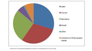 Retrieved from :https://goldenageesgblog.files.wordpress.com/2014/10/piechart_loan-words1.jpg