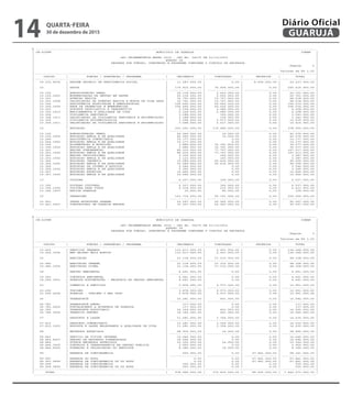 -----------------------------------------------------------------------------------------------------------------------------------------------------
| CN-SIFPM MUNICIPIO DE GUARUJA CONAM |
| |
| LEI ORCAMENTARIA ANUAL 2016 - LEI No. 04275 DE 21/12/2015 |
| QUADRO IX |
| DESPESA POR FUNCAO, SUBFUNCAO E PROGRAMA CONFORME O VINCULO DE RECURSOS |
| Pagina 2 |
| |
| Valores em R$ 1,00 |
|------------------------------------------------------------------------------------------------------------------------------------------------------|
| CODIGO | FUNCAO / SUBFUNCAO / PROGRAMA | ORDINARIO | VINCULADO | PROPRIOS | TOTAL |
|------------------------------------------------------------------------------------------------------------------------------------------------------|
| 09.272.4006 | REGIME PROPRIO DE PREVIDENCIA SOCIAL | 11.587.000,00 | 0,00 | 8.650.000,00 | 20.237.000,00 |
| | | | | | |
| 10 | SAUDE | 170.815.000,00 | 74.604.000,00 | 0,00 | 245.419.000,00 |
| | | ----------------- | ----------------- | ----------------- | ----------------- |
| 10.122 | ADMINISTRACAO GERAL | 20.118.000,00 | 2.603.000,00 | 0,00 | 22.721.000,00 |
| 10.122.1001 | MODERNIZACAO DA GESTAO EM SAUDE | 20.118.000,00 | 2.603.000,00 | 0,00 | 22.721.000,00 |
| 10.301 | ATENCAO BASICA | 32.791.000,00 | 15.727.000,00 | 0,00 | 48.518.000,00 |
| 10.301.1008 | VALORIZACAO DA ATENCAO BASICA E MODOS DE VIDA SAUD | 32.791.000,00 | 15.727.000,00 | 0,00 | 48.518.000,00 |
| 10.302 | ASSISTENCIA HOSPITALAR E AMBULATORIAL | 105.492.000,00 | 50.522.000,00 | 0,00 | 156.014.000,00 |
| 10.302.1009 | REDE DE URGENCIAS E EMERGENCIAS | 105.492.000,00 | 50.522.000,00 | 0,00 | 156.014.000,00 |
| 10.303 | SUPORTE PROFILATICO E TERAPEUTICO | 2.128.000,00 | 2.080.000,00 | 0,00 | 4.208.000,00 |
| 10.303.1010 | MEDICAMENTOS E QUALIDADE DE VIDA | 2.128.000,00 | 2.080.000,00 | 0,00 | 4.208.000,00 |
| 10.304 | VIGILANCIA SANITARIA | 3.188.000,00 | 155.000,00 | 0,00 | 3.343.000,00 |
| 10.304.1011 | VALORIZACAO DA VIGILANCIA SANITARIA E EPIDEMIOLOGI | 3.188.000,00 | 155.000,00 | 0,00 | 3.343.000,00 |
| 10.305 | VIGILANCIA EPIDEMIOLOGICA | 7.098.000,00 | 3.517.000,00 | 0,00 | 10.615.000,00 |
| 10.305.1011 | VALORIZACAO DA VIGILANCIA SANITARIA E EPIDEMIOLOGI | 7.098.000,00 | 3.517.000,00 | 0,00 | 10.615.000,00 |
| | | | | | |
| 12 | EDUCACAO | 203.261.000,00 | 175.689.000,00 | 0,00 | 378.950.000,00 |
| | | ----------------- | ----------------- | ----------------- | ----------------- |
| 12.122 | ADMINISTRACAO GERAL | 42.065.000,00 | 10.000,00 | 0,00 | 42.075.000,00 |
| 12.122.1002 | EDUCACAO AMPLA E DE QUALIDADE | 42.065.000,00 | 10.000,00 | 0,00 | 42.075.000,00 |
| 12.244 | ASSISTENCIA COMUNITARIA | 10.177.000,00 | 0,00 | 0,00 | 10.177.000,00 |
| 12.244.1002 | EDUCACAO AMPLA E DE QUALIDADE | 10.177.000,00 | 0,00 | 0,00 | 10.177.000,00 |
| 12.306 | ALIMENTACAO E NUTRICAO | 3.886.000,00 | 32.391.000,00 | 0,00 | 36.277.000,00 |
| 12.306.1002 | EDUCACAO AMPLA E DE QUALIDADE | 3.886.000,00 | 32.391.000,00 | 0,00 | 36.277.000,00 |
| 12.361 | ENSINO FUNDAMENTAL | 89.510.000,00 | 77.707.000,00 | 0,00 | 167.217.000,00 |
| 12.361.1002 | EDUCACAO AMPLA E DE QUALIDADE | 89.510.000,00 | 77.707.000,00 | 0,00 | 167.217.000,00 |
| 12.363 | ENSINO PROFISSIONAL | 3.122.000,00 | 165.000,00 | 0,00 | 3.287.000,00 |
| 12.363.1002 | EDUCACAO AMPLA E DE QUALIDADE | 3.122.000,00 | 165.000,00 | 0,00 | 3.287.000,00 |
| 12.365 | EDUCACAO INFANTIL | 33.589.000,00 | 65.416.000,00 | 0,00 | 99.005.000,00 |
| 12.365.1002 | EDUCACAO AMPLA E DE QUALIDADE | 33.589.000,00 | 65.416.000,00 | 0,00 | 99.005.000,00 |
| 12.366 | EDUCACAO DE JOVENS E ADULTOS | 5.246.000,00 | 0,00 | 0,00 | 5.246.000,00 |
| 12.366.1002 | EDUCACAO AMPLA E DE QUALIDADE | 5.246.000,00 | 0,00 | 0,00 | 5.246.000,00 |
| 12.367 | EDUCACAO ESPECIAL | 15.666.000,00 | 0,00 | 0,00 | 15.666.000,00 |
| 12.367.1002 | EDUCACAO AMPLA E DE QUALIDADE | 15.666.000,00 | 0,00 | 0,00 | 15.666.000,00 |
| | | | | | |
| 13 | CULTURA | 6.237.000,00 | 300.000,00 | 0,00 | 6.537.000,00 |
| | | ----------------- | ----------------- | ----------------- | ----------------- |
| 13.392 | DIFUSAO CULTURAL | 6.237.000,00 | 300.000,00 | 0,00 | 6.537.000,00 |
| 13.392.1006 | CULTURA PARA TODOS | 6.218.000,00 | 215.000,00 | 0,00 | 6.433.000,00 |
| 13.392.1007 | REVIVA GUARUJA | 19.000,00 | 85.000,00 | 0,00 | 104.000,00 |
| | | | | | |
| 15 | URBANISMO | 161.714.000,00 | 65.191.000,00 | 0,00 | 226.905.000,00 |
| | | ----------------- | ----------------- | ----------------- | ----------------- |
| 15.451 | INFRA-ESTRUTURA URBANA | 30.297.000,00 | 62.260.000,00 | 0,00 | 92.557.000,00 |
| 15.451.2001 | CONSTRUINDO UM GUARUJA MELHOR | 30.297.000,00 | 62.260.000,00 | 0,00 | 92.557.000,00 |
| | | | | | |
------------------------------------------------------------------------------------------------------------------------------------------------------
-----------------------------------------------------------------------------------------------------------------------------------------------------
| CN-SIFPM MUNICIPIO DE GUARUJA CONAM |
| |
| LEI ORCAMENTARIA ANUAL 2016 - LEI No. 04275 DE 21/12/2015 |
| QUADRO IX |
| DESPESA POR FUNCAO, SUBFUNCAO E PROGRAMA CONFORME O VINCULO DE RECURSOS |
| Pagina 3 |
| |
| Valores em R$ 1,00 |
|------------------------------------------------------------------------------------------------------------------------------------------------------|
| CODIGO | FUNCAO / SUBFUNCAO / PROGRAMA | ORDINARIO | VINCULADO | PROPRIOS | TOTAL |
|------------------------------------------------------------------------------------------------------------------------------------------------------|
| 15.452 | SERVICOS URBANOS | 131.417.000,00 | 2.931.000,00 | 0,00 | 134.348.000,00 |
| 15.452.3006 | MEU BAIRRO MAIS BONITO | 131.417.000,00 | 2.931.000,00 | 0,00 | 134.348.000,00 |
| | | | | | |
| 16 | HABITACAO | 21.118.000,00 | 27.210.000,00 | 0,00 | 48.328.000,00 |
| | | ----------------- | ----------------- | ----------------- | ----------------- |
| 16.482 | HABITACAO URBANA | 21.118.000,00 | 27.210.000,00 | 0,00 | 48.328.000,00 |
| 16.482.1005 | HABITACAO DIGNA | 21.118.000,00 | 27.210.000,00 | 0,00 | 48.328.000,00 |
| | | | | | |
| 18 | GESTAO AMBIENTAL | 4.641.000,00 | 0,00 | 0,00 | 4.641.000,00 |
| | | ----------------- | ----------------- | ----------------- | ----------------- |
| 18.542 | CONTROLE AMBIENTAL | 4.641.000,00 | 0,00 | 0,00 | 4.641.000,00 |
| 18.542.3001 | GUARUJA SUSTENTAVEL - MELHORIA DA GESTAO AMBIENTAL | 4.641.000,00 | 0,00 | 0,00 | 4.641.000,00 |
| | | | | | |
| 23 | COMERCIO E SERVICOS | 3.878.000,00 | 9.073.000,00 | 0,00 | 12.951.000,00 |
| | | ----------------- | ----------------- | ----------------- | ----------------- |
| 23.695 | TURISMO | 3.878.000,00 | 9.073.000,00 | 0,00 | 12.951.000,00 |
| 23.695.2004 | GUARUJA - TURISMO O ANO TODO | 3.878.000,00 | 9.073.000,00 | 0,00 | 12.951.000,00 |
| | | | | | |
| 26 | TRANSPORTE | 16.281.000,00 | 401.000,00 | 0,00 | 16.682.000,00 |
| | | ----------------- | ----------------- | ----------------- | ----------------- |
| 26.781 | TRANSPORTE AEREO | 117.000,00 | 0,00 | 0,00 | 117.000,00 |
| 26.781.2002 | FORTALECENDO A ECONOMIA DE GUARUJA | 117.000,00 | 0,00 | 0,00 | 117.000,00 |
| 26.782 | TRANSPORTE RODOVIARIO | 16.164.000,00 | 401.000,00 | 0,00 | 16.565.000,00 |
| 26.782.3004 | TRANSITO SEGURO | 16.164.000,00 | 401.000,00 | 0,00 | 16.565.000,00 |
| | | | | | |
| 27 | DESPORTO E LAZER | 11.281.000,00 | 3.354.000,00 | 0,00 | 14.635.000,00 |
| | | ----------------- | ----------------- | ----------------- | ----------------- |
| 27.812 | DESPORTO COMUNITARIO | 11.281.000,00 | 3.354.000,00 | 0,00 | 14.635.000,00 |
| 27.812.1003 | ESPORTE E LAZER MELHORANDO A QUALIDADE DE VIDA | 11.281.000,00 | 3.354.000,00 | 0,00 | 14.635.000,00 |
| | | | | | |
| 28 | ENCARGOS ESPECIAIS | 28.976.000,00 | 14.000,00 | 0,00 | 28.990.000,00 |
| | | ----------------- | ----------------- | ----------------- | ----------------- |
| 28.843 | SERVICO DA DIVIDA INTERNA | 16.646.000,00 | 0,00 | 0,00 | 16.646.000,00 |
| 28.843.4007 | GESTAO DE RECURSOS FINANCEIROS | 16.646.000,00 | 0,00 | 0,00 | 16.646.000,00 |
| 28.846 | OUTROS ENCARGOS ESPECIAIS | 12.330.000,00 | 14.000,00 | 0,00 | 12.344.000,00 |
| 28.846.3005 | CONTROLE E TRANSPARENCIA NA GESTAO PUBLICA | 3.950.000,00 | 0,00 | 0,00 | 3.950.000,00 |
| 28.846.4002 | FORMACAO E VALORIZACAO DO SERVIDOR | 8.380.000,00 | 14.000,00 | 0,00 | 8.394.000,00 |
| | | | | | |
| 99 | RESERVA DE CONTINGENCIA | 500.000,00 | 0,00 | 67.841.000,00 | 68.341.000,00 |
| | | ----------------- | ----------------- | ----------------- | ----------------- |
| 99.997 | RESERVA DO RPPS | 0,00 | 0,00 | 67.841.000,00 | 67.841.000,00 |
| 99.997.9999 | RESERVA DE CONTINGENCIA OU DO RPPS | 0,00 | 0,00 | 67.841.000,00 | 67.841.000,00 |
| 99.999 | RESERVA DE CONTINTENCIA | 500.000,00 | 0,00 | 0,00 | 500.000,00 |
| 99.999.9999 | RESERVA DE CONTINGENCIA OU DO RPPS | 500.000,00 | 0,00 | 0,00 | 500.000,00 |
|------------------------------------------------------------------------------------------------------------------------------------------------------|
| TOTAL | 978.966.000,00 | 375.816.000,00 | 85.491.000,00 | 1.440.273.000,00 |
------------------------------------------------------------------------------------------------------------------------------------------------------
QUARTA-FEIRA
30 de dezembro de 2015
14 GUARUJÁ
Diário Oficial
 