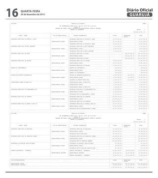 ---------------------------------------------------------------------------------------------------------------------------------------------------------------------------------------------------------------------
| CN-SIFPM MUNICIPIO DE GUARUJA CONAM |
| |
| LEI ORCAMENTARIA ANUAL 2016 - LEI No. 04275 DE 21/12/2015 |
| QUADRO XI |
| DESPESA POR PODER, ORGAO E UNIDADES DA ADMINISTRACAO DIRETA E INDIRETA |
| SEGUNDO OS ORCAMENTOS Pagina 2 |
| |
| Valores em R$ 1,00 |
|---------------------------------------------------------------------------------------------------------------------------------------------------------------------------------------------------------------------|
| | | | | | |
| PODER / ORGAO | TIPO DE ADMINISTRACAO | UNIDADE ORCAMENTARIA | FISCAL | SEGURIDADE | TOTAL |
| | | | | SOCIAL | |
|---------------------------------------------------------------------------------------------------------------------------------------------------------------------------------------------------------------------|
| SECRETARIA MUNICIPAL DE ESPORTE E LAZER | | SECRETARIA MUNICIPAL DE ESPORTE E LAZER | 14.635.000,00 | | 14.635.000,00 |
| | |--------------------------------------------------------------------------------------------------------------------------|
| | ADMINISTRACAO DIRETA | ADMINISTRACAO DIRETA | 14.635.000,00 | | 14.635.000,00 |
| | |--------------------------------------------------------------------------------------------------------------------------|
| | | SECRETARIA MUNICIPAL DE ESPORTE E LAZER | 14.635.000,00 | | 14.635.000,00 |
|---------------------------------------------------------------------------------------------------------------------------------------------------------------------------------------------------------------------|
| SECRETARIA MUNICIPAL DE MEIO AMBIENTE | | SECRETARIA MUNICIPAL DE MEIO AMBIENTE | 4.641.000,00 | | 4.641.000,00 |
| | |--------------------------------------------------------------------------------------------------------------------------|
| | ADMINISTRACAO DIRETA | ADMINISTRACAO DIRETA | 4.641.000,00 | | 4.641.000,00 |
| | |--------------------------------------------------------------------------------------------------------------------------|
| | | SECRETARIA MUNICIPAL DE MEIO AMBIENTE | 4.641.000,00 | | 4.641.000,00 |
|---------------------------------------------------------------------------------------------------------------------------------------------------------------------------------------------------------------------|
| SECRETARIA MUNICIPAL DE SAUDE | | SECRETARIA MUNICIPAL DE SAUDE | | 245.419.000,00 | 245.419.000,00 |
| | |--------------------------------------------------------------------------------------------------------------------------|
| | ADMINISTRACAO DIRETA | ADMINISTRACAO DIRETA | | 245.419.000,00 | 245.419.000,00 |
| | |--------------------------------------------------------------------------------------------------------------------------|
| | | SECRETARIA MUNICIPAL DE SAUDE | | 245.419.000,00 | 245.419.000,00 |
|---------------------------------------------------------------------------------------------------------------------------------------------------------------------------------------------------------------------|
| SECRETARIA MUNICIPAL DE TURISMO | | SECRETARIA MUNICIPAL DE TURISMO | 12.951.000,00 | | 12.951.000,00 |
| | |--------------------------------------------------------------------------------------------------------------------------|
| | ADMINISTRACAO DIRETA | ADMINISTRACAO DIRETA | 12.951.000,00 | | 12.951.000,00 |
| | |--------------------------------------------------------------------------------------------------------------------------|
| | | SECRETARIA MUNICIPAL DE TURISMO | 12.951.000,00 | | 12.951.000,00 |
|---------------------------------------------------------------------------------------------------------------------------------------------------------------------------------------------------------------------|
| RESERVA DE CONTINGENCIA | | RESERVA DE CONTINGENCIA | 500.000,00 | | 500.000,00 |
| | |--------------------------------------------------------------------------------------------------------------------------|
| | ADMINISTRACAO DIRETA | ADMINISTRACAO DIRETA | 500.000,00 | | 500.000,00 |
| | |--------------------------------------------------------------------------------------------------------------------------|
| | | RESERVA DE CONTINGENCIA | 500.000,00 | | 500.000,00 |
|---------------------------------------------------------------------------------------------------------------------------------------------------------------------------------------------------------------------|
| UNIDADE DE ASSUNTOS ESTRATEGICOS | | UNIDADE DE ASSUNTOS ESTRATEGICOS | 12.955.000,00 | 301.000,00 | 13.256.000,00 |
| | |--------------------------------------------------------------------------------------------------------------------------|
| | ADMINISTRACAO DIRETA | ADMINISTRACAO DIRETA | 12.955.000,00 | 301.000,00 | 13.256.000,00 |
| | |--------------------------------------------------------------------------------------------------------------------------|
| | | GABINETE DO PREFEITO MUNICIPAL | 12.955.000,00 | 301.000,00 | 13.256.000,00 |
|---------------------------------------------------------------------------------------------------------------------------------------------------------------------------------------------------------------------|
| CONTROLADORIA GERAL DO MUNICIPIO | | CONTROLADORIA GERAL DO MUNICIPIO | 5.926.000,00 | | 5.926.000,00 |
| | |--------------------------------------------------------------------------------------------------------------------------|
| | ADMINISTRACAO DIRETA | ADMINISTRACAO DIRETA | 5.926.000,00 | | 5.926.000,00 |
| | |--------------------------------------------------------------------------------------------------------------------------|
| | | CONTROLADORIA GERAL DO MUNICIPIO | 5.926.000,00 | | 5.926.000,00 |
|---------------------------------------------------------------------------------------------------------------------------------------------------------------------------------------------------------------------|
| SECRETARIA MUNICIPAL DE PLANEJAMENTO EST | | SECRETARIA MUNICIPAL DE PLANEJAMENTO EST | 12.970.000,00 | | 12.970.000,00 |
| | |--------------------------------------------------------------------------------------------------------------------------|
| | ADMINISTRACAO DIRETA | ADMINISTRACAO DIRETA | 12.970.000,00 | | 12.970.000,00 |
| | |--------------------------------------------------------------------------------------------------------------------------|
| | | SECRETARIA MUN DE PLANEJAMENTO E GESTAO | 12.970.000,00 | | 12.970.000,00 |
|---------------------------------------------------------------------------------------------------------------------------------------------------------------------------------------------------------------------|
| SECRETARIA MUNICIPAL DE FINANCAS | | SECRETARIA MUNICIPAL DE FINANCAS | 179.959.000,00 | | 179.959.000,00 |
| | |--------------------------------------------------------------------------------------------------------------------------|
| | ADMINISTRACAO DIRETA | ADMINISTRACAO DIRETA | 179.959.000,00 | | 179.959.000,00 |
| | |--------------------------------------------------------------------------------------------------------------------------|
| | | SECRETARIA MUNICIPAL DE FINANCAS | 179.959.000,00 | | 179.959.000,00 |
|---------------------------------------------------------------------------------------------------------------------------------------------------------------------------------------------------------------------|
| SECRETARIA MUNICIPAL DE DESENV E GEST UR | | SECRETARIA MUNICIPAL DE DESENV E GEST UR | 92.557.000,00 | | 92.557.000,00 |
| | |--------------------------------------------------------------------------------------------------------------------------|
| | ADMINISTRACAO DIRETA | ADMINISTRACAO DIRETA | 92.557.000,00 | | 92.557.000,00 |
| | |--------------------------------------------------------------------------------------------------------------------------|
| | | SECRETARIA MUN DE INFRAESTRUTURA E OBRAS | 92.557.000,00 | | 92.557.000,00 |
---------------------------------------------------------------------------------------------------------------------------------------------------------------------------------------------------------------------
---------------------------------------------------------------------------------------------------------------------------------------------------------------------------------------------------------------------
| CN-SIFPM MUNICIPIO DE GUARUJA CONAM |
| |
| LEI ORCAMENTARIA ANUAL 2016 - LEI No. 04275 DE 21/12/2015 |
| QUADRO XI |
| DESPESA POR PODER, ORGAO E UNIDADES DA ADMINISTRACAO DIRETA E INDIRETA |
| SEGUNDO OS ORCAMENTOS Pagina 3 |
| |
| Valores em R$ 1,00 |
|---------------------------------------------------------------------------------------------------------------------------------------------------------------------------------------------------------------------|
| | | | | | |
| PODER / ORGAO | TIPO DE ADMINISTRACAO | UNIDADE ORCAMENTARIA | FISCAL | SEGURIDADE | TOTAL |
| | | | | SOCIAL | |
|---------------------------------------------------------------------------------------------------------------------------------------------------------------------------------------------------------------------|
| SECRETARIA MUNICIPAL DE HABITACAO | | SECRETARIA MUNICIPAL DE HABITACAO | 48.328.000,00 | | 48.328.000,00 |
| | |--------------------------------------------------------------------------------------------------------------------------|
| | ADMINISTRACAO DIRETA | ADMINISTRACAO DIRETA | 48.328.000,00 | | 48.328.000,00 |
| | |--------------------------------------------------------------------------------------------------------------------------|
| | | SECRETARIA MUN DE HABITACAO | 48.328.000,00 | | 48.328.000,00 |
|---------------------------------------------------------------------------------------------------------------------------------------------------------------------------------------------------------------------|
| SECRETARIA MUNICIPAL DE OPERACOES URBANA | | SECRETARIA MUNICIPAL DE OPERACOES URBANA | 134.348.000,00 | | 134.348.000,00 |
| | |--------------------------------------------------------------------------------------------------------------------------|
| | ADMINISTRACAO DIRETA | ADMINISTRACAO DIRETA | 134.348.000,00 | | 134.348.000,00 |
| | |--------------------------------------------------------------------------------------------------------------------------|
| | | SECRETARIA MUN DE OPERACOES URBANAS | 134.348.000,00 | | 134.348.000,00 |
|---------------------------------------------------------------------------------------------------------------------------------------------------------------------------------------------------------------------|
| SECRETARIA DE RELACOES INSTITUCIONAIS | | SECRETARIA DE RELACOES INSTITUCIONAIS | 397.000,00 | | 397.000,00 |
| | |--------------------------------------------------------------------------------------------------------------------------|
| | ADMINISTRACAO DIRETA | ADMINISTRACAO DIRETA | 397.000,00 | | 397.000,00 |
| | |--------------------------------------------------------------------------------------------------------------------------|
| | | SECRETARIA MUN DE RELACOES INSTITUCIONAI | 397.000,00 | | 397.000,00 |
|---------------------------------------------------------------------------------------------------------------------------------------------------------------------------------------------------------------------|
| GUARUJA PREVIDENCIA - AUTARQUIA | | GUARUJA PREVIDENCIA - AUTARQUIA | 67.841.000,00 | 29.237.000,00 | 97.078.000,00 |
| | |--------------------------------------------------------------------------------------------------------------------------|
| | ADMINISTRACAO INDIRETA | ADMINISTRACAO INDIRETA | 67.841.000,00 | 29.237.000,00 | 97.078.000,00 |
| | |--------------------------------------------------------------------------------------------------------------------------|
| | | GUARUJA PREVIDENCIA - AUTARQUIA | 67.841.000,00 | 29.237.000,00 | 97.078.000,00 |
---------------------------------------------------------------------------------------------------------------------------------------------------------------------------------------------------------------------
=====================================================================================================================================================================================================================
| TIPO DE ADMINISTRACAO | FISCAL | SEGURIDADE | TOTAL |
| | | SOCIAL | |
|---------------------------------------------------------------------------------------------------------------------------------------------------------------------------------------------------------------------|
| ADMINISTRACAO DIRETA | 1.062.524.000,00 | 280.671.000,00 | 1.343.195.000,00 |
| ADMINISTRACAO INDIRETA | 67.841.000,00 | 29.237.000,00 | 97.078.000,00 |
|---------------------------------------------------------------------------------------------------------------------------------------------------------------------------------------------------------------------|
| | 1.130.365.000,00 | 309.908.000,00 | 1.440.273.000,00 |
---------------------------------------------------------------------------------------------------------------------------------------------------------------------------------------------------------------------
QUARTA-FEIRA
30 de dezembro de 2015
16 GUARUJÁ
Diário Oficial
 
