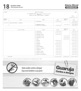 ---------------------------------------------------------------------------------------------------------------------------------------------------------------------------------------
| CN-SIFPM MUNICIPIO DE GUARUJA CONAM |
| |
| LEI ORCAMENTARIA ANUAL 2016 - LEI No. 04275 DE 21/12/2015 |
| QUADRO XII |
| DESPESA POR ORGAO E FUNCAO SEGUNDO OS ORCAMENTOS |
| Pagina 3 |
| |
| Valores em R$ 1,00 |
|---------------------------------------------------------------------------------------------------------------------------------------------------------------------------------------|
| ENTIDADE | | | | SEGURIDADE | |
| CODIGO | ORGAO | FUNCAO | FISCAL | SOCIAL | TOTAL |
|---------------------------------------------------------------------------------------------------------------------------------------------------------------------------------------|
| | | 01 LEGISLATIVA | 41.800.000,00 | | 41.800.000,00 |
|---------------------------------------------------------------------------------------------------------------------------------------------------------------------------------------|
| 04 29.00.00 | GUARUJA PREVIDENCIA - AUTARQUIA | | | | 97.078.000,00 |
| | | | | | ----------------- |
| | | 09 PREVIDENCIA SOCIAL | | 29.237.000,00 | 29.237.000,00 |
| | | 99 RESERVA DE CONTINGENCIA | 67.841.000,00 | | 67.841.000,00 |
---------------------------------------------------------------------------------------------------------------------------------------------------------------------------------------
---------------------------------------------------------------------------------------------------------------------------------------------------------------------------------------
| | | | SEGURIDADE | |
| TOTAL POR FUNCAO | FUNCAO | FISCAL | SOCIAL | TOTAL |
|---------------------------------------------------------------------------------------------------------------------------------------------------------------------------------------|
| | 01 LEGISLATIVA | 41.800.000,00 | | 41.800.000,00 |
| | | | | |
| | 04 ADMINISTRACAO | 238.625.000,00 | | 238.625.000,00 |
| | | | | |
| | 06 SEGURANCA PUBLICA | 42.980.000,00 | | 42.980.000,00 |
| | | | | |
| | 08 ASSISTENCIA SOCIAL | | 35.252.000,00 | 35.252.000,00 |
| | | | | |
| | 09 PREVIDENCIA SOCIAL | | 29.237.000,00 | 29.237.000,00 |
| | | | | |
| | 10 SAUDE | | 245.419.000,00 | 245.419.000,00 |
| | | | | |
| | 12 EDUCACAO | 378.950.000,00 | | 378.950.000,00 |
| | | | | |
| | 13 CULTURA | 6.537.000,00 | | 6.537.000,00 |
| | | | | |
| | 15 URBANISMO | 226.905.000,00 | | 226.905.000,00 |
| | | | | |
| | 16 HABITACAO | 48.328.000,00 | | 48.328.000,00 |
| | | | | |
| | 18 GESTAO AMBIENTAL | 4.641.000,00 | | 4.641.000,00 |
| | | | | |
| | 23 COMERCIO E SERVICOS | 12.951.000,00 | | 12.951.000,00 |
| | | | | |
| | 26 TRANSPORTE | 16.682.000,00 | | 16.682.000,00 |
| | | | | |
| | 27 DESPORTO E LAZER | 14.635.000,00 | | 14.635.000,00 |
| | | | | |
| | 28 ENCARGOS ESPECIAIS | 28.990.000,00 | | 28.990.000,00 |
| | | | | |
| | 99 RESERVA DE CONTINGENCIA | 68.341.000,00 | | 68.341.000,00 |
| | | | | |
|---------------------------------------------------------------------------------------------------------------------------------------------------------------------------------------|
| TOTAL GERAL | 1.130.365.000,00 | 309.908.000,00 | 1.440.273.000,00 |
---------------------------------------------------------------------------------------------------------------------------------------------------------------------------------------
Neste quadro inclui-se os valores referentes as transferencias intra-orcamentarias para o RPPS.
QUARTA-FEIRA
30 de dezembro de 2015
18 GUARUJÁ
Diário Oficial
 