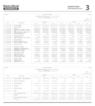 ----------------------------------------------------------------------------------------------------------------------------------------------------------------------------------------------------------------------
| CN-SIFPM MUNICIPIO DE GUARUJA CONAM |
| |
| LEI ORCAMENTARIA ANUAL 2016 - LEI No. 04275 DE 21/12/2015 |
| QUADRO II |
| EVOLUCAO DA RECEITA DO MUNICIPIO - 2012 A 2018 |
| Pagina 1 |
| |
| Valores em R$ 1,00 |
|-----------------------------------------------------------------------------------------------------------------------------------------------------------------------------------------------------------------------|
| | | ARRECADADA | PREVISTA |
| CODIGO | ESPECIFICACAO |--------------------------------------------------------------------------------------------------------------------------------------------------|
| | | 2012 | 2013 | 2014 | 2015 | 2016 | 2017 | 2018 |
|-----------------------------------------------------------------------------------------------------------------------------------------------------------------------------------------------------------------------|
| 1.0.0.0.00.00.000 | RECEITAS CORRENTES | 875.153.710,15 | 1.033.614.460,63 | 1.098.683.016,29 | 1.236.416.000,00 | 1.283.480.000,00 | 1.305.397.000,00 | 1.432.636.000,00 |
| | ------------------ | | | | | | | |
| 1.1.0.0.00.00.000 | RECEITA TRIBUTARIA | 439.608.124,68 | 490.014.815,99 | 510.192.237,92 | 637.416.000,00 | 592.782.000,00 | 652.061.000,00 | 717.267.000,00 |
| | ------------------ | | | | | | | |
| 1.1.1.0.00.00.000 | IMPOSTOS | 406.720.097,63 | 454.306.138,56 | 473.118.222,48 | 580.350.000,00 | 553.097.000,00 | 608.407.000,00 | 669.248.000,00 |
| 1.1.1.2.00.00.000 | IMPOSTOS SOBRE O PATRIMONIO E A RENDA | 292.242.050,39 | 326.400.944,09 | 343.549.604,43 | 423.133.000,00 | 405.625.000,00 | 446.188.000,00 | 490.807.000,00 |
| 1.1.1.3.00.00.000 | IMPOSTOS SOBRE A PRODUCAO E A CIRCULACAO | 114.478.047,24 | 127.905.194,47 | 129.568.618,05 | 157.217.000,00 | 147.472.000,00 | 162.219.000,00 | 178.441.000,00 |
| 1.1.2.0.00.00.000 | TAXAS | 32.888.027,05 | 35.708.677,43 | 37.074.015,44 | 57.065.000,00 | 39.684.000,00 | 43.653.000,00 | 48.018.000,00 |
| 1.1.2.1.00.00.000 | TAXAS PELO EXERCICIO DO PODER DE POLICIA | 9.553.855,52 | 10.076.333,76 | 9.820.747,45 | 19.576.000,00 | 6.727.000,00 | 7.400.000,00 | 8.140.000,00 |
| 1.1.2.2.00.00.000 | TAXAS PELA PRESTACAO DE SERVICOS | 23.334.171,53 | 25.632.343,67 | 27.253.267,99 | 37.489.000,00 | 32.957.000,00 | 36.253.000,00 | 39.878.000,00 |
| 1.1.3.0.00.00.000 | CONTRIBUICAO DE MELHORIA | 0,00 | 0,00 | 0,00 | 1.000,00 | 1.000,00 | 1.000,00 | 1.000,00 |
| | | | | | | | | |
| 1.2.0.0.00.00.000 | RECEITA DE CONTRIBUICOES | 4.808.654,65 | 27.617.976,76 | 35.077.249,16 | 8.800.000,00 | 11.938.000,00 | 13.132.000,00 | 14.445.000,00 |
| | ------------------------ | | | | | | | |
| 1.2.1.0.00.00.000 | CONTRIBUICOES SOCIAIS | 0,00 | 22.507.921,09 | 27.367.567,30 | 0,00 | 0,00 | 0,00 | 0,00 |
| 1.2.3.0.00.00.000 | CONTRIB.P/O CUSTEIO DO SERV.DE ILUMINACA | 4.808.654,65 | 5.110.055,67 | 7.709.681,86 | 8.800.000,00 | 11.938.000,00 | 13.132.000,00 | 14.445.000,00 |
| | | | | | | | | |
| 1.3.0.0.00.00.000 | RECEITA PATRIMONIAL | 6.780.676,01 | 8.694.101,24 | 17.365.056,03 | 22.009.000,00 | 8.748.000,00 | 9.623.000,00 | 10.585.000,00 |
| | ------------------- | | | | | | | |
| 1.3.1.0.00.00.000 | RECEITAS IMOBILIARIAS | 69.926,79 | 36.433,40 | 0,00 | 40.000,00 | 1.000,00 | 1.000,00 | 1.000,00 |
| 1.3.2.0.00.00.000 | RECEITAS DE VALORES MOBILIARIOS | 6.525.616,23 | 8.399.120,18 | 17.167.759,06 | 21.633.000,00 | 8.529.000,00 | 9.382.000,00 | 10.320.000,00 |
| 1.3.3.0.00.00.000 | RECEITA DE CONCESSOES E PERMISSOES | 185.132,99 | 258.547,66 | 197.296,97 | 336.000,00 | 218.000,00 | 240.000,00 | 264.000,00 |
| | | | | | | | | |
| 1.6.0.0.00.00.000 | RECEITA DE SERVICOS | 321.366,86 | 355.860,01 | 371.988,56 | 891.000,00 | 265.000,00 | 292.000,00 | 321.000,00 |
| | ------------------- | | | | | | | |
| | | | | | | | | |
| 1.7.0.0.00.00.000 | TRANSFERENCIAS CORRENTES | 358.849.888,19 | 410.715.026,86 | 434.391.352,58 | 452.093.000,00 | 482.214.000,00 | 530.436.000,00 | 583.480.000,00 |
| | ------------------------ | | | | | | | |
| 1.7.2.0.00.00.000 | TRANSFERENCIAS INTERGOVERNAMENTAIS | 353.253.227,63 | 404.534.944,81 | 423.125.553,25 | 445.266.000,00 | 472.587.000,00 | 519.846.000,00 | 571.831.000,00 |
| 1.7.3.0.00.00.000 | TRANSFERENCIAS DE INSTITUICOES PRIVADAS | 167.350,92 | 751.472,96 | 103.103,48 | 528.000,00 | 809.000,00 | 890.000,00 | 979.000,00 |
| 1.7.5.0.00.00.000 | TRANSFERENCIAS DE PESSOAS | 99.723,02 | 63.073,56 | 102.817,77 | 375.000,00 | 112.000,00 | 123.000,00 | 135.000,00 |
| 1.7.6.0.00.00.000 | TRANSFERENCIAS DE CONVENIOS | 5.329.586,62 | 5.365.535,53 | 11.059.878,08 | 5.924.000,00 | 8.706.000,00 | 9.577.000,00 | 10.535.000,00 |
| | | | | | | | | |
| 1.9.0.0.00.00.000 | OUTRAS RECEITAS CORRENTES | 64.784.999,76 | 96.216.679,77 | 101.285.132,04 | 115.207.000,00 | 187.533.000,00 | 99.853.000,00 | 106.538.000,00 |
| | ------------------------- | | | | | | | |
| 1.9.1.0.00.00.000 | MULTAS E JUROS DE MORA | 12.556.941,37 | 12.797.966,91 | 14.498.365,35 | 17.562.000,00 | 43.938.000,00 | 48.332.000,00 | 53.165.000,00 |
| 1.9.2.0.00.00.000 | INDENIZACOES E RESTITUICOES | 2.083.439,22 | 1.046.727,54 | 1.822.261,77 | 3.693.000,00 | 3.445.000,00 | 1.590.000,00 | 1.749.000,00 |
| 1.9.3.0.00.00.000 | RECEITA DA DIVIDA ATIVA | 46.941.560,93 | 72.206.041,54 | 74.101.649,09 | 72.341.000,00 | 116.211.000,00 | 36.798.000,00 | 37.178.000,00 |
| 1.9.9.0.00.00.000 | RECEITAS CORRENTES DIVERSAS | 3.203.058,24 | 10.165.943,78 | 10.862.855,83 | 21.611.000,00 | 23.939.000,00 | 13.133.000,00 | 14.446.000,00 |
| | | | | | | | | |
| 2.0.0.0.00.00.000 | RECEITAS DE CAPITAL | 45.219.157,20 | 15.629.446,98 | 33.924.353,49 | 44.313.000,00 | 120.080.000,00 | 113.106.000,00 | 124.417.000,00 |
| | ------------------- | | | | | | | |
| 2.1.0.0.00.00.000 | OPERACOES DE CREDITO | 0,00 | 0,00 | 0,00 | 0,00 | 21.512.000,00 | 0,00 | 0,00 |
| 2.2.0.0.00.00.000 | ALIENACAO DE BENS | 0,00 | 587.260,00 | 89.650,00 | 1.000,00 | 1.000,00 | 1.000,00 | 1.000,00 |
| 2.4.0.0.00.00.000 | TRANSFERENCIAS DE CAPITAL | 45.219.157,20 | 15.042.186,98 | 33.834.703,49 | 44.312.000,00 | 98.567.000,00 | 113.105.000,00 | 124.416.000,00 |
| | | | | | | | | |
-----------------------------------------------------------------------------------------------------------------------------------------------------------------------------------------------------------------------
----------------------------------------------------------------------------------------------------------------------------------------------------------------------------------------------------------------------
| CN-SIFPM MUNICIPIO DE GUARUJA CONAM |
| |
| LEI ORCAMENTARIA ANUAL 2016 - LEI No. 04275 DE 21/12/2015 |
| QUADRO II |
| EVOLUCAO DA RECEITA DO MUNICIPIO - 2012 A 2018 |
| Pagina 2 |
| |
| Valores em R$ 1,00 |
|-----------------------------------------------------------------------------------------------------------------------------------------------------------------------------------------------------------------------|
| | | ARRECADADA | PREVISTA |
| CODIGO | ESPECIFICACAO |--------------------------------------------------------------------------------------------------------------------------------------------------|
| | | 2012 | 2013 | 2014 | 2015 | 2016 | 2017 | 2018 |
|-----------------------------------------------------------------------------------------------------------------------------------------------------------------------------------------------------------------------|
| 7.0.0.0.00.00.000 | RECEITAS CORRENTES - INTRA-ORCAMENTARIAS | 0,00 | 28.490.671,29 | 32.077.488,80 | 0,00 | 0,00 | 0,00 | 0,00 |
| | ---------------------------------------- | | | | | | | |
| | | | | | | | | |
| 7.2.0.0.00.00.000 | RECEITA DE CONTRIBUICOES (I) | 0,00 | 28.490.671,29 | 32.077.488,80 | 0,00 | 0,00 | 0,00 | 0,00 |
| | ---------------------------- | | | | | | | |
| | | | | | | | | |
| 9.0.0.0.00.00.000 | DEDUCOES DE RECEITAS | -36.597.680,12 | -40.111.875,49 | -42.796.836,42 | -45.109.000,00 | -48.778.000,00 | -53.656.000,00 | -59.022.000,00 |
| | -------------------- | | | | | | | |
| | | | | | | | | |
| 9.2.0.0.00.00.000 | RESTITUICOES | -1.717.403,53 | -1.125.963,07 | -1.070.316,51 | -1.218.000,00 | -1.271.000,00 | -1.398.000,00 | -1.538.000,00 |
| | ------------ | | | | | | | |
| | | | | | | | | |
| 9.3.0.0.00.00.000 | DESCONTOS CONCEDIDOS | 0,00 | -7.999,44 | -1.675.599,87 | -1.813.000,00 | -2.081.000,00 | -2.289.000,00 | -2.518.000,00 |
| | -------------------- | | | | | | | |
| | | | | | | | | |
| 9.5.0.0.00.00.000 | FUNDEB | -34.880.276,59 | -38.977.912,98 | -40.050.920,04 | -42.078.000,00 | -45.426.000,00 | -49.969.000,00 | -54.966.000,00 |
| | ------ | | | | | | | |
|-----------------------------------------------------------------------------------------------------------------------------------------------------------------------------------------------------------------------|
| | TOTAL DA ADMINISTRACAO DIRETA | 883.775.187,23 | 1.037.622.703,41 | 1.121.888.022,16 | 1.235.620.000,00 | 1.354.782.000,00 | 1.364.847.000,00 | 1.498.031.000,00 |
|-----------------------------------------------------------------------------------------------------------------------------------------------------------------------------------------------------------------------|
| | AUTARQUIA | 0,00 | 51.093.880,09 | 67.695.630,90 | 74.791.000,00 | 85.491.000,00 | 94.813.000,00 | 104.284.000,00 |
| | --------- | | | | | | | |
|-----------------------------------------------------------------------------------------------------------------------------------------------------------------------------------------------------------------------|
| | TOTAL DA ADMINISTRACAO INDIRETA | 0,00 | 51.093.880,09 | 67.695.630,90 | 74.791.000,00 | 85.491.000,00 | 94.813.000,00 | 104.284.000,00 |
|-----------------------------------------------------------------------------------------------------------------------------------------------------------------------------------------------------------------------|
| | TOTAL GERAL | 883.775.187,23 | 1.088.716.583,50 | 1.189.583.653,06 | 1.310.411.000,00 | 1.440.273.000,00 | 1.459.660.000,00 | 1.602.315.000,00 |
-----------------------------------------------------------------------------------------------------------------------------------------------------------------------------------------------------------------------
QUARTA-FEIRA
30 de dezembro de 2015
3GUARUJÁ
Diário Oficial
 