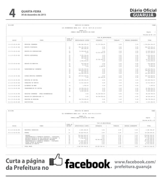 ------------------------------------------------------------------------------------------------------------------------------------------------------------------------------------------------------------------------
| CN-SIFPM MUNICIPIO DE GUARUJA CONAM |
| |
| LEI ORCAMENTARIA ANUAL 2016 - LEI No. 04275 DE 21/12/2015 |
| |
| QUADRO III |
| SUMARIO GERAL DA RECEITA POR FONTE Pagina 1 |
| |
| Valores em R$ 1,00 |
|------------------------------------------------------------------------------------------------------------------------------------------------------------------------------------------------------------------------|
| | | | TIPO DE AMINISTRACAO | |
| | | FONTE DE |-----------------------------------------------------------------------------------------------| |
| CODIGO | FONTE | RECURSO | ADMINISTRACAO DIRETA | AUTARQUIA | FUNDACAO | EMPRESA DEPENDENTE | TOTAL |
|------------------------------------------------------------------------------------------------------------------------------------------------------------------------------------------------------------------------|
| | | | | | | | |
| 1.0.0.0.00.00.000 | RECEITAS CORRENTES | | 1.283.480.000,00 | 47.173.000,00 | 0,00 | 0,00 | 1.330.653.000,00 |
| | | | | | | | |
| 1.1.0.0.00.00.000 | RECEITA TRIBUTARIA | 01 | 592.290.000,00 | 0,00 | 0,00 | 0,00 | 592.290.000,00 |
| | | 03 | 492.000,00 | 0,00 | 0,00 | 0,00 | 492.000,00 |
| | | | | | | | |
| 1.2.0.0.00.00.000 | RECEITA DE CONTRIBUICOES | 01 | 11.938.000,00 | 0,00 | 0,00 | 0,00 | 11.938.000,00 |
| | | 04 | 0,00 | 32.321.000,00 | 0,00 | 0,00 | 32.321.000,00 |
| | | | | | | | |
| 1.3.0.0.00.00.000 | RECEITA PATRIMONIAL | 01 | 5.202.000,00 | 0,00 | 0,00 | 0,00 | 5.202.000,00 |
| | | 02 | 694.000,00 | 0,00 | 0,00 | 0,00 | 694.000,00 |
| | | 03 | 293.000,00 | 0,00 | 0,00 | 0,00 | 293.000,00 |
| | | 04 | 0,00 | 14.750.000,00 | 0,00 | 0,00 | 14.750.000,00 |
| | | 05 | 2.559.000,00 | 0,00 | 0,00 | 0,00 | 2.559.000,00 |
| | | | | | | | |
| 1.6.0.0.00.00.000 | RECEITA DE SERVICOS | 01 | 215.000,00 | 0,00 | 0,00 | 0,00 | 215.000,00 |
| | | 03 | 50.000,00 | 0,00 | 0,00 | 0,00 | 50.000,00 |
| | | 04 | 0,00 | 2.000,00 | 0,00 | 0,00 | 2.000,00 |
| | | | | | | | |
| 1.7.0.0.00.00.000 | TRANSFERENCIAS CORRENTES | 01 | 230.565.000,00 | 0,00 | 0,00 | 0,00 | 230.565.000,00 |
| | | 02 | 146.838.000,00 | 0,00 | 0,00 | 0,00 | 146.838.000,00 |
| | | 03 | 921.000,00 | 0,00 | 0,00 | 0,00 | 921.000,00 |
| | | 05 | 103.890.000,00 | 0,00 | 0,00 | 0,00 | 103.890.000,00 |
| | | | | | | | |
| 1.9.0.0.00.00.000 | OUTRAS RECEITAS CORRENTES | 01 | 187.533.000,00 | 0,00 | 0,00 | 0,00 | 187.533.000,00 |
| | | 04 | 0,00 | 100.000,00 | 0,00 | 0,00 | 100.000,00 |
| | | | | | | | |
| 2.0.0.0.00.00.000 | RECEITAS DE CAPITAL | | 120.080.000,00 | 0,00 | 0,00 | 0,00 | 120.080.000,00 |
| | | | | | | | |
| 2.1.0.0.00.00.000 | OPERACOES DE CREDITO | 07 | 21.512.000,00 | 0,00 | 0,00 | 0,00 | 21.512.000,00 |
| | | | | | | | |
| 2.2.0.0.00.00.000 | ALIENACAO DE BENS | 01 | 1.000,00 | 0,00 | 0,00 | 0,00 | 1.000,00 |
| | | | | | | | |
| 2.4.0.0.00.00.000 | TRANSFERENCIAS DE CAPITAL | 02 | 42.548.000,00 | 0,00 | 0,00 | 0,00 | 42.548.000,00 |
| | | 05 | 51.369.000,00 | 0,00 | 0,00 | 0,00 | 51.369.000,00 |
| | | 06 | 4.650.000,00 | 0,00 | 0,00 | 0,00 | 4.650.000,00 |
| | | | | | | | |
| 7.0.0.0.00.00.000 | RECEITAS CORRENTES - INTRA-ORCAMENTARIAS | | 0,00 | 38.318.000,00 | 0,00 | 0,00 | 38.318.000,00 |
| | | | | | | | |
| 7.2.0.0.00.00.000 | RECEITA DE CONTRIBUICOES (I) | 04 | 0,00 | 38.318.000,00 | 0,00 | 0,00 | 38.318.000,00 |
| | | | | | | | |
| 9.0.0.0.00.00.000 | DEDUCOES DE RECEITAS | | -48.778.000,00 | 0,00 | 0,00 | 0,00 | -48.778.000,00 |
| | | | | | | | |
| 9.2.0.0.00.00.000 | RESTITUICOES | 01 | -1.271.000,00 | 0,00 | 0,00 | 0,00 | -1.271.000,00 |
------------------------------------------------------------------------------------------------------------------------------------------------------------------------------------------------------------------------
------------------------------------------------------------------------------------------------------------------------------------------------------------------------------------------------------------------------
| CN-SIFPM MUNICIPIO DE GUARUJA CONAM |
| |
| LEI ORCAMENTARIA ANUAL 2016 - LEI No. 04275 DE 21/12/2015 |
| |
| QUADRO III |
| SUMARIO GERAL DA RECEITA POR FONTE Pagina 2 |
| |
| Valores em R$ 1,00 |
|------------------------------------------------------------------------------------------------------------------------------------------------------------------------------------------------------------------------|
| | | | TIPO DE AMINISTRACAO | |
| | | FONTE DE |-----------------------------------------------------------------------------------------------| |
| CODIGO | FONTE | RECURSO | ADMINISTRACAO DIRETA | AUTARQUIA | FUNDACAO | EMPRESA DEPENDENTE | TOTAL |
|------------------------------------------------------------------------------------------------------------------------------------------------------------------------------------------------------------------------|
| | | | | | | | |
| 9.3.0.0.00.00.000 | DESCONTOS CONCEDIDOS | 01 | -2.081.000,00 | 0,00 | 0,00 | 0,00 | -2.081.000,00 |
| | | | | | | | |
| 9.5.0.0.00.00.000 | FUNDEB | 01 | -45.426.000,00 | 0,00 | 0,00 | 0,00 | -45.426.000,00 |
|------------------------------------------------------------------------------------------------------------------------------------------------------------------------------------------------------------------------|
| | TESOURO | 01 | 978.966.000,00 | 0,00 | 0,00 | 0,00 | 978.966.000,00 |
| | TRANSFERENCIAS E CONVENIOS ESTADUAIS - VINCULADOS | 02 | 190.080.000,00 | 0,00 | 0,00 | 0,00 | 190.080.000,00 |
| | RECURSOS PROPRIOS DE FDOS ESPECIAIS DE DESPESA - V | 03 | 1.756.000,00 | 0,00 | 0,00 | 0,00 | 1.756.000,00 |
| | RECURSOS PROPRIOS DA ADMINISTRACAO INDIRETA | 04 | 0,00 | 85.491.000,00 | 0,00 | 0,00 | 85.491.000,00 |
| | TRANSFERENCIAS E CONVENIOS FEDERAIS - VINCULADOS | 05 | 157.818.000,00 | 0,00 | 0,00 | 0,00 | 157.818.000,00 |
| | OUTRAS FONTES DE RECURSOS | 06 | 4.650.000,00 | 0,00 | 0,00 | 0,00 | 4.650.000,00 |
| | OPERACOES DE CREDITO | 07 | 21.512.000,00 | 0,00 | 0,00 | 0,00 | 21.512.000,00 |
|------------------------------------------------------------------------------------------------------------------------------------------------------------------------------------------------------------------------|
| | TOTAL GERAL | | 1.354.782.000,00 | 85.491.000,00 | 0,00 | 0,00 | 1.440.273.000,00 |
------------------------------------------------------------------------------------------------------------------------------------------------------------------------------------------------------------------------
Curta a página
da Prefeitura no
www.facebook.com/
prefeitura.guaruja
QUARTA-FEIRA
30 de dezembro de 2015
4 GUARUJÁ
Diário Oficial
 