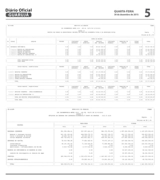 ------------------------------------------------------------------------------------------------------------------------------------------------------------------------------------------------------------------------
| CN-SIFPM MUNICIPIO DE GUARUJA CONAM |
| |
| LEI ORCAMENTARIA ANUAL 2016 - LEI No. 04275 DE 21/12/2015 |
| |
| QUADRO IV |
| RECEITA DOS ORGAOS DA ADMINISTRACAO INDIRETA POR FONTE NOS ORCAMENTOS FISCAL E DA SEGURIDADE SOCIAL Pagina 1 |
| |
| Valores em R$ 1,00 |
------------------------------------------------------------------------------------------------------------------------------------------------------------------------------------------------------------------------
------------------------------------------------------------------------------------------------------------------------------------------------------------------------------------------------------------------------
| | | | FONTE DE RECURSO | |
| | | |-----------------------------------------------------------------------------------------------------------------------------| |
| UO | CODIGO | RECEITA | TESOURO | VINCULADOS | FUNDOS | PROPRIOS | VINCULADOS | OPERACOES DE | OUTRAS | TOTAL |
| | | | | ESTADUAIS | ESPECIAIS | ADM. INDIRETA | FEDERAIS | CREDITO | FONTES | |
|------------------------------------------------------------------------------------------------------------------------------------------------------------------------------------------------------------------------|
| | | | | | | | | | |
| 04 | AUTARQUIA PREVIDENCIA | 0,00| 0,00| 0,00| 85.491.000,00| 0,00| 0,00| 0,00| 85.491.000,00|
| | | | | | | | | | |
| | 1.2.0.0 | RECEITA DE CONTRIBUICOES | 0,00| 0,00| 0,00| 32.321.000,00| 0,00| 0,00| 0,00| 32.321.000,00|
| | 1.3.0.0 | RECEITA PATRIMONIAL | 0,00| 0,00| 0,00| 14.750.000,00| 0,00| 0,00| 0,00| 14.750.000,00|
| | 1.6.0.0 | RECEITA DE SERVICOS | 0,00| 0,00| 0,00| 2.000,00| 0,00| 0,00| 0,00| 2.000,00|
| | 1.9.0.0 | OUTRAS RECEITAS CORRENTES | 0,00| 0,00| 0,00| 100.000,00| 0,00| 0,00| 0,00| 100.000,00|
| | 7.2.0.0 | RECEITA DE CONTRIBUICOES (I) | 0,00| 0,00| 0,00| 38.318.000,00| 0,00| 0,00| 0,00| 38.318.000,00|
------------------------------------------------------------------------------------------------------------------------------------------------------------------------------------------------------------------------
------------------------------------------------------------------------------------------------------------------------------------------------------------------------------------------------------------------------
| TOTAL SEGURIDADE SOCIAL | 0,00| 0,00| 0,00| 85.491.000,00| 0,00| 0,00| 0,00| 85.491.000,00|
| TOTAL GERAL | 0,00| 0,00| 0,00| 85.491.000,00| 0,00| 0,00| 0,00| 85.491.000,00|
------------------------------------------------------------------------------------------------------------------------------------------------------------------------------------------------------------------------
------------------------------------------------------------------------------------------------------------------------------------------------------------------------------------------------------------------------
| CODIGO RECEITA / ESPECIFICACAO | TESOURO | VINCULADOS | FUNDOS | PROPRIOS | VINCULADOS | OPERACOES DE | OUTRAS | TOTAL |
| | | ESTADUAIS | ESPECIAIS | ADM. INDIRETA | FEDERAIS | CREDITO | FONTES | |
|------------------------------------------------------------------------------------------------------------------------------------------------------------------------------------------------------------------------|
| | | | | | | | | |
| 1.0.0.0 RECEITAS CORRENTES | 0,00| 0,00| 0,00| 47.173.000,00| 0,00| 0,00| 0,00| 47.173.000,00|
| | | | | | | | | |
| 1.2.0.0 RECEITA DE CONTRIBUICOES | 0,00| 0,00| 0,00| 32.321.000,00| 0,00| 0,00| 0,00| 32.321.000,00|
| 1.3.0.0 RECEITA PATRIMONIAL | 0,00| 0,00| 0,00| 14.750.000,00| 0,00| 0,00| 0,00| 14.750.000,00|
| 1.6.0.0 RECEITA DE SERVICOS | 0,00| 0,00| 0,00| 2.000,00| 0,00| 0,00| 0,00| 2.000,00|
| 1.9.0.0 OUTRAS RECEITAS CORRENTES | 0,00| 0,00| 0,00| 100.000,00| 0,00| 0,00| 0,00| 100.000,00|
|------------------------------------------------------------------------------------------------------------------------------------------------------------------------------------------------------------------------|
| TOTAL | 0,00| 0,00| 0,00| 47.173.000,00| 0,00| 0,00| 0,00| 47.173.000,00|
------------------------------------------------------------------------------------------------------------------------------------------------------------------------------------------------------------------------
------------------------------------------------------------------------------------------------------------------------------------------------------------------------------------------------------------------------
| CODIGO RECEITA / ESPECIFICACAO | TESOURO | VINCULADOS | FUNDOS | PROPRIOS | VINCULADOS | OPERACOES DE | OUTRAS | TOTAL |
| | | ESTADUAIS | ESPECIAIS | ADM. INDIRETA | FEDERAIS | CREDITO | FONTES | |
|------------------------------------------------------------------------------------------------------------------------------------------------------------------------------------------------------------------------|
| | | | | | | | | |
| 7.0.0.0 RECEITAS CORRENTES - INTRA-ORCAMENTARIAS | 0,00| 0,00| 0,00| 38.318.000,00| 0,00| 0,00| 0,00| 38.318.000,00|
| | | | | | | | | |
| 7.2.0.0 RECEITA DE CONTRIBUICOES (I) | 0,00| 0,00| 0,00| 38.318.000,00| 0,00| 0,00| 0,00| 38.318.000,00|
|------------------------------------------------------------------------------------------------------------------------------------------------------------------------------------------------------------------------|
| TOTAL DAS RECEITAS INTRAORCAMENTARIAS | 0,00| 0,00| 0,00| 38.318.000,00| 0,00| 0,00| 0,00| 38.318.000,00|
|------------------------------------------------------------------------------------------------------------------------------------------------------------------------------------------------------------------------|
| TOTAL GERAL | 0,00| 0,00| 0,00| 85.491.000,00| 0,00| 0,00| 0,00| 85.491.000,00|
------------------------------------------------------------------------------------------------------------------------------------------------------------------------------------------------------------------------
-------------------------------------------------------------------------------------------------------------------------------------------------------------------------------------
| CN-SIFPM MUNICIPIO DE GUARUJA CONAM |
| |
| LEI ORCAMENTARIA ANUAL 2016 - LEI No. 04275 DE 21/12/2015 |
| QUADRO V |
| EVOLUCAO DA DESPESA POR CATEGORIA ECONOMICA E GRUPO DE DESPESA - 2012 A 2016 |
| Pagina 1 |
| |
| Valores em R$ 1,00 |
|--------------------------------------------------------------------------------------------------------------------------------------------------------------------------------------|
| | REALIZADA | FIXADA |
| DESPESA |---------------------------------------------------------------------------------------------------------------------------|
| | 2012 | 2013 | 2014 | 2015 | 2016 |
|--------------------------------------------------------------------------------------------------------------------------------------------------------------------------------------|
| | | | | | |
| DESPESAS CORRENTES | 801.592.685,61 | 927.997.469,19 | 986.375.970,64 | 1.097.662.000,00 | 1.147.470.000,00 |
| | | | | | |
| pessoal e encargos sociais | 401.391.093,89 | 448.908.276,70 | 463.457.190,70 | 502.117.000,00 | 545.815.000,00 |
| juros e encargos da divida | 16.496.721,00 | 18.226.149,72 | 14.525.237,76 | 18.084.000,00 | 11.287.000,00 |
| outras despesas correntes | 383.704.870,72 | 460.863.042,77 | 508.393.542,18 | 577.461.000,00 | 590.368.000,00 |
| | | | | | |
| DESPESAS DE CAPITAL | 90.915.986,48 | 77.482.046,41 | 75.671.167,13 | 147.692.000,00 | 224.462.000,00 |
| | | | | | |
| investimentos | 84.101.253,60 | 71.104.526,87 | 71.854.850,80 | 141.092.000,00 | 216.033.000,00 |
| inversoes financeiras | 0,00 | 0,00 | 0,00 | 0,00 | 0,00 |
| amortizacao / refinanciamento da divida | 6.814.732,88 | 6.377.519,54 | 3.816.316,33 | 6.600.000,00 | 8.429.000,00 |
| | | | | | |
| RESERVA DE CONTINGENCIA OU RESERVA DO RPPS | 0,00 | 0,00 | 0,00 | 65.057.000,00 | 68.341.000,00 |
| | | | | | |
| reserva de contingencia ou reserva do rpps | 0,00 | 0,00 | 0,00 | 65.057.000,00 | 68.341.000,00 |
| | | | | | |
| SUBTOTAL | 892.508.672,09 | 1.005.479.515,60 | 1.062.047.137,77 | 1.310.411.000,00 | 1.440.273.000,00 |
| | | | | | |
| DESPESA INTRAORCAMENTARIA | 0,00 | -29.685.361,27 | -30.451.263,19 | -36.216.000,00 | -38.318.000,00 |
| | | | | | |
|--------------------------------------------------------------------------------------------------------------------------------------------------------------------------------------|
| TOTAL | 892.508.672,09 | 975.794.154,33 | 1.031.595.874,58 | 1.274.195.000,00 | 1.401.955.000,00 |
--------------------------------------------------------------------------------------------------------------------------------------------------------------------------------------
QUARTA-FEIRA
30 de dezembro de 2015
5GUARUJÁ
Diário Oficial
 