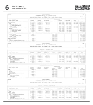 --------------------------------------------------------------------------------------------------------------------------------------------------------------------------------------------------------------------------
| CN-SIFPM MUNICIPIO DE GUARUJA CONAM |
| |
| LEI ORCAMENTARIA ANUAL 2016 - LEI No. 04275 DE 21/12/2015 |
| |
| QUADRO VI Pagina 1 |
| DESPESA POR CATEGORIA ECONOMICA, GRUPO DE DESPESA E FONTE DE RECURSO SEGUNDO OS ORCAMENTOS |
| Valores em R$ 1,00 |
|---------------------------------------------------------------------------------------------------------------------------------------------------------------------------------------------------------------------------|
| | FONTE DE RECURSO |
| TIPO DE ADMINISTRACAO |---------------------------------------------------------------------------------------------------------------------------------------------------------------|
| ESFERA / CATEGORIA / GRUPO | TESOURO DO | VINCULADOS | FUNDO ESPECIAL | | VINCULADOS | OPERACOES DE | OUTRAS | |
| | MUNICIPIO | ESTADUAIS | DE DESPESA | PROPRIOS | FEDERAIS | CREDITO | FONTES | TOTAL |
|---------------------------------------------------------------------------------------------------------------------------------------------------------------------------------------------------------------------------|
| ADMINISTRACAO DIRETA | 966.879.000,00 | 190.080.000,00 | 1.756.000,00 | | 157.818.000,00 | 21.512.000,00 | 4.650.000,00 | 1.342.695.000,00 |
|---------------------------------------------------------------------------------------------------------------------------------------------------------------------------------------------------------------------------|
| FISCAL | 765.334.000,00 | 188.416.000,00 | 652.000,00 | | 84.063.000,00 | 18.909.000,00 | 4.650.000,00 | 1.062.024.000,00 |
| DESPESAS CORRENTES | 658.697.000,00 | 145.868.000,00 | 652.000,00 | | 33.337.000,00 | 10.477.000,00 | | 849.031.000,00 |
| 1 - PESSOAL E ENCARGOS SOCIAIS | 256.690.000,00 | 134.461.000,00 | | | | | | 391.151.000,00 |
| 2 - JUROS E ENCARGOS DA DIVIDA | 11.287.000,00 | | | | | | | 11.287.000,00 |
| 3 - OUTRAS DESPESAS CORRENTES | 390.720.000,00 | 11.407.000,00 | 652.000,00 | | 33.337.000,00 | 10.477.000,00 | | 446.593.000,00 |
| DESPESAS DE CAPITAL | 106.637.000,00 | 42.548.000,00 | | | 50.726.000,00 | 8.432.000,00 | 4.650.000,00 | 212.993.000,00 |
| 4 - INVESTIMENTOS | 98.208.000,00 | 42.548.000,00 | | | 50.726.000,00 | 8.432.000,00 | 4.650.000,00 | 204.564.000,00 |
| 6 - AMORTIZACAO / REFINANCIAMENTO DA DIVIDA | 8.429.000,00 | | | | | | | 8.429.000,00 |
| SEGURIDADE | 201.545.000,00 | 1.664.000,00 | 1.104.000,00 | | 73.755.000,00 | 2.603.000,00 | | 280.671.000,00 |
| DESPESAS CORRENTES | 196.991.000,00 | 1.664.000,00 | 1.085.000,00 | | 72.691.000,00 | 1.497.000,00 | | 273.928.000,00 |
| 1 - PESSOAL E ENCARGOS SOCIAIS | 123.513.000,00 | | | | 8.926.000,00 | | | 132.439.000,00 |
| 3 - OUTRAS DESPESAS CORRENTES | 73.478.000,00 | 1.664.000,00 | 1.085.000,00 | | 63.765.000,00 | 1.497.000,00 | | 141.489.000,00 |
| DESPESAS DE CAPITAL | 4.554.000,00 | | 19.000,00 | | 1.064.000,00 | 1.106.000,00 | | 6.743.000,00 |
| 4 - INVESTIMENTOS | 4.554.000,00 | | 19.000,00 | | 1.064.000,00 | 1.106.000,00 | | 6.743.000,00 |
|---------------------------------------------------------------------------------------------------------------------------------------------------------------------------------------------------------------------------|
| ADMINISTRACAO INDIRETA | 11.587.000,00 | | | 17.650.000,00 | | | | 29.237.000,00 |
|---------------------------------------------------------------------------------------------------------------------------------------------------------------------------------------------------------------------------|
| SEGURIDADE | 11.587.000,00 | | | 17.650.000,00 | | | | 29.237.000,00 |
| DESPESAS CORRENTES | 11.587.000,00 | | | 12.924.000,00 | | | | 24.511.000,00 |
| 1 - PESSOAL E ENCARGOS SOCIAIS | 10.837.000,00 | | | 11.388.000,00 | | | | 22.225.000,00 |
| 3 - OUTRAS DESPESAS CORRENTES | 750.000,00 | | | 1.536.000,00 | | | | 2.286.000,00 |
| DESPESAS DE CAPITAL | | | | 4.726.000,00 | | | | 4.726.000,00 |
| 4 - INVESTIMENTOS | | | | 4.726.000,00 | | | | 4.726.000,00 |
|---------------------------------------------------------------------------------------------------------------------------------------------------------------------------------------------------------------------------|
| RESERVA DE CONTINGENCIA | 500.000,00 | | | 67.841.000,00 | | | | 68.341.000,00 |
|---------------------------------------------------------------------------------------------------------------------------------------------------------------------------------------------------------------------------|
| FISCAL | 500.000,00 | | | 67.841.000,00 | | | | 68.341.000,00 |
| RESERVA DE CONTINGENCIA OU RESERVA DO RPPS | 500.000,00 | | | 67.841.000,00 | | | | 68.341.000,00 |
| 9 - RESERVA DE CONTINGENCIA OU RESERVA DO RPPS | 500.000,00 | | | 67.841.000,00 | | | | 68.341.000,00 |
---------------------------------------------------------------------------------------------------------------------------------------------------------------------------------------------------------------------------
--------------------------------------------------------------------------------------------------------------------------------------------------------------------------------------------------------------------------
| CN-SIFPM MUNICIPIO DE GUARUJA CONAM |
| |
| LEI ORCAMENTARIA ANUAL 2016 - LEI No. 04275 DE 21/12/2015 |
| |
| QUADRO VI Pagina 2 |
| DESPESA POR CATEGORIA ECONOMICA, GRUPO DE DESPESA E FONTE DE RECURSO SEGUNDO OS ORCAMENTOS |
| Valores em R$ 1,00 |
---------------------------------------------------------------------------------------------------------------------------------------------------------------------------------------------------------------------------
---------------------------------------------------------------------------------------------------------------------------------------------------------------------------------------------------------------------------
| CONSOLIDACAO DA ADMINISTRACAO DIRETA |
|---------------------------------------------------------------------------------------------------------------------------------------------------------------------------------------------------------------------------|
| | FONTE DE RECURSO |
| |---------------------------------------------------------------------------------------------------------------------------------------------------------------|
| ESFERA / CATEGORIA / GRUPO | TESOURO DO | VINCULADOS | FUNDO ESPECIAL | | VINCULADOS | OPERACOES DE | OUTRAS | |
| | MUNICIPIO | ESTADUAIS | DE DESPESA | PROPRIOS | FEDERAIS | CREDITO | FONTES | TOTAL |
|---------------------------------------------------------------------------------------------------------------------------------------------------------------------------------------------------------------------------|
| ESFERA | 967.379.000,00 | 190.080.000,00 | 1.756.000,00 | | 157.818.000,00 | 21.512.000,00 | 4.650.000,00 | 1.343.195.000,00 |
|---------------------------------------------------------------------------------------------------------------------------------------------------------------------------------------------------------------------------|
| FISCAL | 765.834.000,00 | 188.416.000,00 | 652.000,00 | | 84.063.000,00 | 18.909.000,00 | 4.650.000,00 | 1.062.524.000,00 |
| SEGURIDADE | 201.545.000,00 | 1.664.000,00 | 1.104.000,00 | | 73.755.000,00 | 2.603.000,00 | | 280.671.000,00 |
| CATEGORIA ECONOMICA | 967.379.000,00 | 190.080.000,00 | 1.756.000,00 | | 157.818.000,00 | 21.512.000,00 | 4.650.000,00 | 1.343.195.000,00 |
| DESPESAS CORRENTES | 855.688.000,00 | 147.532.000,00 | 1.737.000,00 | | 106.028.000,00 | 11.974.000,00 | | 1.122.959.000,00 |
| DESPESAS DE CAPITAL | 111.191.000,00 | 42.548.000,00 | 19.000,00 | | 51.790.000,00 | 9.538.000,00 | 4.650.000,00 | 219.736.000,00 |
| RESERVA DE CONTINGENCIA OU RESERVA DO RPPS | 500.000,00 | | | | | | | 500.000,00 |
| GRUPO | 967.379.000,00 | 190.080.000,00 | 1.756.000,00 | | 157.818.000,00 | 21.512.000,00 | 4.650.000,00 | 1.343.195.000,00 |
| 1 - PESSOAL E ENCARGOS SOCIAIS | 380.203.000,00 | 134.461.000,00 | | | 8.926.000,00 | | | 523.590.000,00 |
| 2 - JUROS E ENCARGOS DA DIVIDA | 11.287.000,00 | | | | | | | 11.287.000,00 |
| 3 - OUTRAS DESPESAS CORRENTES | 464.198.000,00 | 13.071.000,00 | 1.737.000,00 | | 97.102.000,00 | 11.974.000,00 | | 588.082.000,00 |
| 4 - INVESTIMENTOS | 102.762.000,00 | 42.548.000,00 | 19.000,00 | | 51.790.000,00 | 9.538.000,00 | 4.650.000,00 | 211.307.000,00 |
| 6 - AMORTIZACAO / REFINANCIAMENTO DA DIVIDA | 8.429.000,00 | | | | | | | 8.429.000,00 |
| 9 - RESERVA DE CONTINGENCIA OU RESERVA DO RPPS | 500.000,00 | | | | | | | 500.000,00 |
---------------------------------------------------------------------------------------------------------------------------------------------------------------------------------------------------------------------------
---------------------------------------------------------------------------------------------------------------------------------------------------------------------------------------------------------------------------
| CONSOLIDACAO DA ADMINISTRACAO INDIRETA |
|---------------------------------------------------------------------------------------------------------------------------------------------------------------------------------------------------------------------------|
| | FONTE DE RECURSO |
| |---------------------------------------------------------------------------------------------------------------------------------------------------------------|
| ESFERA / CATEGORIA / GRUPO | TESOURO DO | VINCULADOS | FUNDO ESPECIAL | | VINCULADOS | OPERACOES DE | OUTRAS | |
| | MUNICIPIO | ESTADUAIS | DE DESPESA | PROPRIOS | FEDERAIS | CREDITO | FONTES | TOTAL |
|---------------------------------------------------------------------------------------------------------------------------------------------------------------------------------------------------------------------------|
| ESFERA | 11.587.000,00 | | | 85.491.000,00 | | | | 97.078.000,00 |
|---------------------------------------------------------------------------------------------------------------------------------------------------------------------------------------------------------------------------|
| FISCAL | | | | 67.841.000,00 | | | | 67.841.000,00 |
| SEGURIDADE | 11.587.000,00 | | | 17.650.000,00 | | | | 29.237.000,00 |
| CATEGORIA ECONOMICA | 11.587.000,00 | | | 85.491.000,00 | | | | 97.078.000,00 |
| DESPESAS CORRENTES | 11.587.000,00 | | | 12.924.000,00 | | | | 24.511.000,00 |
| DESPESAS DE CAPITAL | | | | 4.726.000,00 | | | | 4.726.000,00 |
| RESERVA DE CONTINGENCIA OU RESERVA DO RPPS | | | | 67.841.000,00 | | | | 67.841.000,00 |
| GRUPO | 11.587.000,00 | | | 85.491.000,00 | | | | 97.078.000,00 |
| 1 - PESSOAL E ENCARGOS SOCIAIS | 10.837.000,00 | | | 11.388.000,00 | | | | 22.225.000,00 |
| 3 - OUTRAS DESPESAS CORRENTES | 750.000,00 | | | 1.536.000,00 | | | | 2.286.000,00 |
| 4 - INVESTIMENTOS | | | | 4.726.000,00 | | | | 4.726.000,00 |
| 9 - RESERVA DE CONTINGENCIA OU RESERVA DO RPPS | | | | 67.841.000,00 | | | | 67.841.000,00 |
---------------------------------------------------------------------------------------------------------------------------------------------------------------------------------------------------------------------------
--------------------------------------------------------------------------------------------------------------------------------------------------------------------------------------------------------------------------
| CN-SIFPM MUNICIPIO DE GUARUJA CONAM |
| |
| LEI ORCAMENTARIA ANUAL 2016 - LEI No. 04275 DE 21/12/2015 |
| |
| QUADRO VI Pagina 3 |
| DESPESA POR CATEGORIA ECONOMICA, GRUPO DE DESPESA E FONTE DE RECURSO SEGUNDO OS ORCAMENTOS |
| Valores em R$ 1,00 |
---------------------------------------------------------------------------------------------------------------------------------------------------------------------------------------------------------------------------
---------------------------------------------------------------------------------------------------------------------------------------------------------------------------------------------------------------------------
| CONSOLIDACAO DA ADMINISTRACAO DIRETA E INDIRETA |
|---------------------------------------------------------------------------------------------------------------------------------------------------------------------------------------------------------------------------|
| | FONTE DE RECURSO |
| |---------------------------------------------------------------------------------------------------------------------------------------------------------------|
| ESFERA / CATEGORIA / GRUPO | TESOURO DO | VINCULADOS | FUNDO ESPECIAL | | VINCULADOS | OPERACOES DE | OUTRAS | |
| | MUNICIPIO | ESTADUAIS | DE DESPESA | PROPRIOS | FEDERAIS | CREDITO | FONTES | TOTAL |
|---------------------------------------------------------------------------------------------------------------------------------------------------------------------------------------------------------------------------|
| ESFERA | 978.966.000,00 | 190.080.000,00 | 1.756.000,00 | 85.491.000,00 | 157.818.000,00 | 21.512.000,00 | 4.650.000,00 | 1.440.273.000,00 |
|---------------------------------------------------------------------------------------------------------------------------------------------------------------------------------------------------------------------------|
| FISCAL | 765.834.000,00 | 188.416.000,00 | 652.000,00 | 67.841.000,00 | 84.063.000,00 | 18.909.000,00 | 4.650.000,00 | 1.130.365.000,00 |
| SEGURIDADE | 213.132.000,00 | 1.664.000,00 | 1.104.000,00 | 17.650.000,00 | 73.755.000,00 | 2.603.000,00 | | 309.908.000,00 |
| CATEGORIA ECONOMICA | 978.966.000,00 | 190.080.000,00 | 1.756.000,00 | 85.491.000,00 | 157.818.000,00 | 21.512.000,00 | 4.650.000,00 | 1.440.273.000,00 |
| DESPESAS CORRENTES | 867.275.000,00 | 147.532.000,00 | 1.737.000,00 | 12.924.000,00 | 106.028.000,00 | 11.974.000,00 | | 1.147.470.000,00 |
| DESPESAS DE CAPITAL | 111.191.000,00 | 42.548.000,00 | 19.000,00 | 4.726.000,00 | 51.790.000,00 | 9.538.000,00 | 4.650.000,00 | 224.462.000,00 |
| RESERVA DE CONTINGENCIA OU RESERVA DO RPPS | 500.000,00 | | | 67.841.000,00 | | | | 68.341.000,00 |
| GRUPO | 978.966.000,00 | 190.080.000,00 | 1.756.000,00 | 85.491.000,00 | 157.818.000,00 | 21.512.000,00 | 4.650.000,00 | 1.440.273.000,00 |
| 1 - PESSOAL E ENCARGOS SOCIAIS | 391.040.000,00 | 134.461.000,00 | | 11.388.000,00 | 8.926.000,00 | | | 545.815.000,00 |
| 2 - JUROS E ENCARGOS DA DIVIDA | 11.287.000,00 | | | | | | | 11.287.000,00 |
| 3 - OUTRAS DESPESAS CORRENTES | 464.948.000,00 | 13.071.000,00 | 1.737.000,00 | 1.536.000,00 | 97.102.000,00 | 11.974.000,00 | | 590.368.000,00 |
| 4 - INVESTIMENTOS | 102.762.000,00 | 42.548.000,00 | 19.000,00 | 4.726.000,00 | 51.790.000,00 | 9.538.000,00 | 4.650.000,00 | 216.033.000,00 |
| 6 - AMORTIZACAO / REFINANCIAMENTO DA DIVIDA | 8.429.000,00 | | | | | | | 8.429.000,00 |
| 9 - RESERVA DE CONTINGENCIA OU RESERVA DO RPPS | 500.000,00 | | | 67.841.000,00 | | | | 68.341.000,00 |
---------------------------------------------------------------------------------------------------------------------------------------------------------------------------------------------------------------------------
QUARTA-FEIRA
30 de dezembro de 2015
6 GUARUJÁ
Diário Oficial
 