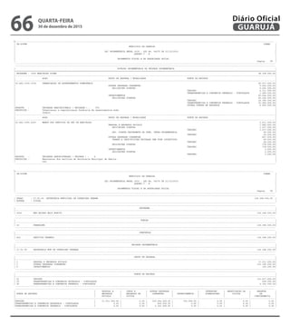 --------------------------------------------------------------------------------------------------------------------------------------------------------------------------------------------------------
| CN-SIFPM CONAM |
| MUNICIPIO DE GUARUJA |
| |
| LEI ORCAMENTARIA ANUAL 2016 - LEI No. 04275 DE 21/12/2015 |
| QUADRO I - B |
| |
| ORCAMENTOS FISCAL E DA SEGURIDADE SOCIAL |
| Pagina 98 |
---------------------------------------------------------------------------------------------------------------------------------------------------------------------------------------------------------
---------------------------------------------------------------------------------------------------------------------------------------------------------------------------------------------------------
| DOTACAO ORCAMENTARIA DA UNIDADE ORCAMENTARIA |
|=========================================================================================================================================================================================================|
| PROGRAMA : 1005 HABITACAO DIGNA 48.328.000,00|
|---------------------------------------------------------------------------------------------------------------------------------------------------------------------------------------------------------|
| ACAO GRUPO DE DESPESA / MODALIDADE FONTE DE RECURSO |
|---------------------------------------------------------------------------------------------------------------------------------------------------------------------------------------------------------|
|16.482.1005.1074 URBANIZACAO DE ASSENTAMENTOS SUBNORMAIS 45.917.000,00|
| OUTRAS DESPESAS CORRENTES 5.591.000,00|
| APLICACOES DIRETAS 5.591.000,00|
| TESOURO 4.311.000,00|
| TRANSFERENCIAS E CONVENIOS FEDERAIS - VINCULADOS 1.280.000,00|
| INVESTIMENTOS 40.326.000,00|
| APLICACOES DIRETAS 40.326.000,00|
| TESOURO 14.396.000,00|
| TRANSFERENCIAS E CONVENIOS FEDERAIS - VINCULADOS 21.280.000,00|
| OUTRAS FONTES DE RECURSOS 4.650.000,00|
|PRODUTO : UNIDADES HABITACIONAIS ( UNIDADES ) : 976 |
|DESCRICAO : Urbanizacao e regularizacao fundiaria de assentamentos subn |
| ormais. |
|---------------------------------------------------------------------------------------------------------------------------------------------------------------------------------------------------------|
| ACAO GRUPO DE DESPESA / MODALIDADE FONTE DE RECURSO |
|---------------------------------------------------------------------------------------------------------------------------------------------------------------------------------------------------------|
|16.482.1005.2203 MANUT DOS SERVICOS DA SEC DE HABITACAO 2.411.000,00|
| PESSOAL E ENCARGOS SOCIAIS 1.582.000,00|
| APLICACOES DIRETAS 1.517.000,00|
| TESOURO 1.517.000,00|
| APL. DIRETA DECORRENTE DE OPER. INTRA-ORCAMENTARIA 65.000,00|
| TESOURO 65.000,00|
| OUTRAS DESPESAS CORRENTES 827.000,00|
| TRANSF.A INSTITUICOES PRIVADAS SEM FINS LUCRATIVOS 49.000,00|
| TESOURO 49.000,00|
| APLICACOES DIRETAS 778.000,00|
| TESOURO 778.000,00|
| INVESTIMENTOS 2.000,00|
| APLICACOES DIRETAS 2.000,00|
| TESOURO 2.000,00|
|PRODUTO : UNIDADES ADMINISTRADAS ( UNIDADE ) : 4 |
|DESCRICAO : Manutencao dos servicos da Secretaria Municipal de Habita- |
| cao. |
---------------------------------------------------------------------------------------------------------------------------------------------------------------------------------------------------------
--------------------------------------------------------------------------------------------------------------------------------------------------------------------------------------------------------
| CN-SIFPM CONAM |
| MUNICIPIO DE GUARUJA |
| |
| LEI ORCAMENTARIA ANUAL 2016 - LEI No. 04275 DE 21/12/2015 |
| QUADRO I - B |
| |
| ORCAMENTOS FISCAL E DA SEGURIDADE SOCIAL |
| Pagina 99 |
---------------------------------------------------------------------------------------------------------------------------------------------------------------------------------------------------------
---------------------------------------------------------------------------------------------------------------------------------------------------------------------------------------------------------
| ORGAO : 27.00.00 SECRETARIA MUNICIPAL DE OPERACOES URBANA 134.348.000,00 |
| ESFERA : FISCAL |
---------------------------------------------------------------------------------------------------------------------------------------------------------------------------------------------------------
---------------------------------------------------------------------------------------------------------------------------------------------------------------------------------------------------------
| PROGRAMA |
|---------------------------------------------------------------------------------------------------------------------------------------------------------------------------------------------------------|
| 3006 MEU BAIRRO MAIS BONITO 134.348.000,00|
---------------------------------------------------------------------------------------------------------------------------------------------------------------------------------------------------------
---------------------------------------------------------------------------------------------------------------------------------------------------------------------------------------------------------
| FUNCAO |
|---------------------------------------------------------------------------------------------------------------------------------------------------------------------------------------------------------|
| 15 URBANISMO 134.348.000,00|
---------------------------------------------------------------------------------------------------------------------------------------------------------------------------------------------------------
---------------------------------------------------------------------------------------------------------------------------------------------------------------------------------------------------------
| SUBFUNCAO |
|---------------------------------------------------------------------------------------------------------------------------------------------------------------------------------------------------------|
| 452 SERVICOS URBANOS 134.348.000,00|
---------------------------------------------------------------------------------------------------------------------------------------------------------------------------------------------------------
---------------------------------------------------------------------------------------------------------------------------------------------------------------------------------------------------------
| UNIDADE ORCAMENTARIA |
|---------------------------------------------------------------------------------------------------------------------------------------------------------------------------------------------------------|
| 27.01.00 SECRETARIA MUN DE OPERACOES URBANAS 134.348.000,00|
---------------------------------------------------------------------------------------------------------------------------------------------------------------------------------------------------------
---------------------------------------------------------------------------------------------------------------------------------------------------------------------------------------------------------
| GRUPO DE DESPESA |
|---------------------------------------------------------------------------------------------------------------------------------------------------------------------------------------------------------|
| 1 PESSOAL E ENCARGOS SOCIAIS 11.011.000,00|
| 3 OUTRAS DESPESAS CORRENTES 123.185.000,00|
| 4 INVESTIMENTOS 152.000,00|
---------------------------------------------------------------------------------------------------------------------------------------------------------------------------------------------------------
---------------------------------------------------------------------------------------------------------------------------------------------------------------------------------------------------------
| FONTE DE RECURSO |
|---------------------------------------------------------------------------------------------------------------------------------------------------------------------------------------------------------|
| 01 TESOURO 131.417.000,00|
| 02 TRANSFERENCIAS E CONVENIOS ESTADUAIS - VINCULADOS 629.000,00|
| 05 TRANSFERENCIAS E CONVENIOS FEDERAIS - VINCULADOS 2.302.000,00|
---------------------------------------------------------------------------------------------------------------------------------------------------------------------------------------------------------
--------------------------------------------------------------------------------------------------------------------------------------------------------------------------------------------------------
| | PESSOAL E | JUROS E | OUTRAS DESPESAS | | INVERSOES | AMORTIZACAO DA | RESERVA |
| FONTE DE RECURSO | ENCARGOS | ENCARGOS DA | CORRENTES | INVESTIMENTOS | FINANCEIRAS | DIVIDA | DE |
| | SOCIAIS | DIVIDA | | | | | CONTINGENCIA |
|---------------------------------------------------------------------------------------------------------------------------------------------------------------------------------------------------------|
|TESOURO | 11.011.000,00 | 0,00 | 120.254.000,00 | 152.000,00 | 0,00 | 0,00 | 0,00 |
|TRANSFERENCIAS E CONVENIOS ESTADUAIS - VINCULADOS | 0,00 | 0,00 | 629.000,00 | 0,00 | 0,00 | 0,00 | 0,00 |
|TRANSFERENCIAS E CONVENIOS FEDERAIS - VINCULADOS | 0,00 | 0,00 | 2.302.000,00 | 0,00 | 0,00 | 0,00 | 0,00 |
---------------------------------------------------------------------------------------------------------------------------------------------------------------------------------------------------------
QUARTA-FEIRA
30 de dezembro de 2015
66 GUARUJÁ
Diário Oficial
 