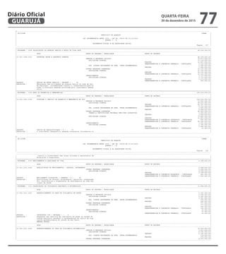 --------------------------------------------------------------------------------------------------------------------------------------------------------------------------------------------------------
| CN-SIFPM CONAM |
| MUNICIPIO DE GUARUJA |
| |
| LEI ORCAMENTARIA ANUAL 2016 - LEI No. 04275 DE 21/12/2015 |
| QUADRO I - B |
| |
| ORCAMENTOS FISCAL E DA SEGURIDADE SOCIAL |
| Pagina 127 |
---------------------------------------------------------------------------------------------------------------------------------------------------------------------------------------------------------
|=========================================================================================================================================================================================================|
| PROGRAMA : 1008 VALORIZACAO DA ATENCAO BASICA E MODOS DE VIDA SAUD 48.518.000,00|
|---------------------------------------------------------------------------------------------------------------------------------------------------------------------------------------------------------|
| ACAO GRUPO DE DESPESA / MODALIDADE FONTE DE RECURSO |
|---------------------------------------------------------------------------------------------------------------------------------------------------------------------------------------------------------|
|10.301.1008.2157 PROMOVER SAUDE E PREVENIR DOENCAS 48.518.000,00|
| PESSOAL E ENCARGOS SOCIAIS 18.611.000,00|
| APLICACOES DIRETAS 17.119.000,00|
| TESOURO 13.907.000,00|
| TRANSFERENCIAS E CONVENIOS FEDERAIS - VINCULADOS 3.212.000,00|
| APL. DIRETA DECORRENTE DE OPER. INTRA-ORCAMENTARIA 1.492.000,00|
| TESOURO 1.492.000,00|
| OUTRAS DESPESAS CORRENTES 27.134.000,00|
| APLICACOES DIRETAS 27.134.000,00|
| TESOURO 15.119.000,00|
| TRANSFERENCIAS E CONVENIOS FEDERAIS - VINCULADOS 12.015.000,00|
| INVESTIMENTOS 2.773.000,00|
| APLICACOES DIRETAS 2.773.000,00|
| TESOURO 2.273.000,00|
| TRANSFERENCIAS E CONVENIOS FEDERAIS - VINCULADOS 500.000,00|
|PRODUTO : EQUIPE DE SAUDE FAMILIA ( UNIDADE ) : 42 |
|DESCRICAO : Manutencao das atividades de atencao basica na rede de sau- |
| de municipal, incrementando custeio e investimentos para at |
| ender a crescente demanda provocada pelo crescimento demogr |
| afico. |
|=========================================================================================================================================================================================================|
| PROGRAMA : 1009 REDE DE URGENCIAS E EMERGENCIAS 156.014.000,00|
|---------------------------------------------------------------------------------------------------------------------------------------------------------------------------------------------------------|
| ACAO GRUPO DE DESPESA / MODALIDADE FONTE DE RECURSO |
|---------------------------------------------------------------------------------------------------------------------------------------------------------------------------------------------------------|
|10.302.1009.2159 OTIMIZAR O SERVICO DE URGENCIA E EMERGENCIA NO NIV 156.014.000,00|
| PESSOAL E ENCARGOS SOCIAIS 73.874.000,00|
| APLICACOES DIRETAS 68.470.000,00|
| TESOURO 63.747.000,00|
| TRANSFERENCIAS E CONVENIOS FEDERAIS - VINCULADOS 4.723.000,00|
| APL. DIRETA DECORRENTE DE OPER. INTRA-ORCAMENTARIA 5.404.000,00|
| TESOURO 5.404.000,00|
| OUTRAS DESPESAS CORRENTES 80.440.000,00|
| TRANSF.A INSTITUICOES PRIVADAS SEM FINS LUCRATIVOS 3.000.000,00|
| TESOURO 3.000.000,00|
| APLICACOES DIRETAS 77.440.000,00|
| TESOURO 31.661.000,00|
| TRANSFERENCIAS E CONVENIOS ESTADUAIS - VINCULADOS 450.000,00|
| TRANSFERENCIAS E CONVENIOS FEDERAIS - VINCULADOS 45.329.000,00|
| INVESTIMENTOS 1.700.000,00|
| APLICACOES DIRETAS 1.700.000,00|
| TESOURO 1.680.000,00|
| TRANSFERENCIAS E CONVENIOS FEDERAIS - VINCULADOS 20.000,00|
|PRODUTO : INDICE DE RESOLUTIVIDADE ( % ) : 75 |
|DESCRICAO : O crescimento demografico demanda constantes incrementos no |
---------------------------------------------------------------------------------------------------------------------------------------------------------------------------------------------------------
--------------------------------------------------------------------------------------------------------------------------------------------------------------------------------------------------------
| CN-SIFPM CONAM |
| MUNICIPIO DE GUARUJA |
| |
| LEI ORCAMENTARIA ANUAL 2016 - LEI No. 04275 DE 21/12/2015 |
| QUADRO I - B |
| |
| ORCAMENTOS FISCAL E DA SEGURIDADE SOCIAL |
| Pagina 128 |
---------------------------------------------------------------------------------------------------------------------------------------------------------------------------------------------------------
---------------------------------------------------------------------------------------------------------------------------------------------------------------------------------------------------------
| custeio e investimento das acoes voltadas a assistencia am |
| bulatorial e hospitalar. |
|=========================================================================================================================================================================================================|
| PROGRAMA : 1010 MEDICAMENTOS E QUALIDADE DE VIDA 4.208.000,00|
|---------------------------------------------------------------------------------------------------------------------------------------------------------------------------------------------------------|
| ACAO GRUPO DE DESPESA / MODALIDADE FONTE DE RECURSO |
|---------------------------------------------------------------------------------------------------------------------------------------------------------------------------------------------------------|
|10.303.1010.2160 QUALIFICACAO DE MEDICAMENTOS - SELECAO, PROGRAMACA 4.208.000,00|
| OUTRAS DESPESAS CORRENTES 4.208.000,00|
| APLICACOES DIRETAS 4.208.000,00|
| TESOURO 2.128.000,00|
| TRANSFERENCIAS E CONVENIOS ESTADUAIS - VINCULADOS 480.000,00|
| TRANSFERENCIAS E CONVENIOS FEDERAIS - VINCULADOS 1.600.000,00|
|PRODUTO : MEDICAMENTO DISPONIVEL / DEMANDA ( % ) : 80 |
|DESCRICAO : Qualificacao da selecao, programacao, aquisicao, armazename |
| nto, distribuicao e dispensacao de medicamentos da rede mun |
| icipal de saude. |
|=========================================================================================================================================================================================================|
| PROGRAMA : 1011 VALORIZACAO DA VIGILANCIA SANITARIA E EPIDEMIOLOGI 13.958.000,00|
|---------------------------------------------------------------------------------------------------------------------------------------------------------------------------------------------------------|
| ACAO GRUPO DE DESPESA / MODALIDADE FONTE DE RECURSO |
|---------------------------------------------------------------------------------------------------------------------------------------------------------------------------------------------------------|
|10.304.1011.2161 APERFEICOAMENTO DO PROG DE VIGILANCIA EM SAUDE 3.343.000,00|
| PESSOAL E ENCARGOS SOCIAIS 2.536.000,00|
| APLICACOES DIRETAS 2.387.000,00|
| TESOURO 2.387.000,00|
| APL. DIRETA DECORRENTE DE OPER. INTRA-ORCAMENTARIA 149.000,00|
| TESOURO 149.000,00|
| OUTRAS DESPESAS CORRENTES 777.000,00|
| APLICACOES DIRETAS 777.000,00|
| TESOURO 652.000,00|
| TRANSFERENCIAS E CONVENIOS FEDERAIS - VINCULADOS 125.000,00|
| INVESTIMENTOS 30.000,00|
| APLICACOES DIRETAS 30.000,00|
| TRANSFERENCIAS E CONVENIOS FEDERAIS - VINCULADOS 30.000,00|
|PRODUTO : INSTALACAO CCD ( UNIDADE ) : 0 |
|DESCRICAO : Adequacao dos servicos de vigilancia em saude as normas do |
| codigo sanitario estadual e recomendacoes do centro de vigi |
| lancia epidemiologica do estado de Sao Paulo. |
| EMENDA VETADA |
|---------------------------------------------------------------------------------------------------------------------------------------------------------------------------------------------------------|
| ACAO GRUPO DE DESPESA / MODALIDADE FONTE DE RECURSO |
|---------------------------------------------------------------------------------------------------------------------------------------------------------------------------------------------------------|
|10.305.1011.2162 APERFEICOAMENTO DO PROG DE VIGILANCIA EPIDEMIOLOGI 10.615.000,00|
| PESSOAL E ENCARGOS SOCIAIS 5.433.000,00|
| APLICACOES DIRETAS 5.154.000,00|
| TESOURO 5.154.000,00|
| APL. DIRETA DECORRENTE DE OPER. INTRA-ORCAMENTARIA 279.000,00|
| TESOURO 279.000,00|
| OUTRAS DESPESAS CORRENTES 4.273.000,00|
---------------------------------------------------------------------------------------------------------------------------------------------------------------------------------------------------------
QUARTA-FEIRA
30 de dezembro de 2015
77GUARUJÁ
Diário Oficial
 