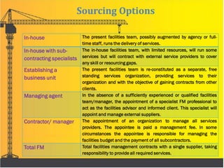 Sourcing Options
In-house The present facilities team, possibly augmented by agency or full-
time staff, runs the delivery of services.
In-house with sub-
contracting specialists
The in-house facilities team, with limited resources, will run some
services but will contract with external service providers to cover
any skill or resourcing gaps.
Establishing a
business unit
The present facilities team is re-constituted as a separate, free
standing services organization, providing services to their
organization and with the objective of gaining contracts from other
clients.
Managing agent In the absence of a sufficiently experienced or qualified facilities
team/manager, the appointment of a specialist FM professional to
act as the facilities advisor and informed client. This specialist will
appoint and manage external suppliers.
Contractor/ manager The appointment of an organization to manage all services
providers. The appointee is paid a management fee. In some
circumstances the appointee is responsible for managing the
facilities budget and the payment of all subcontractors.
Total FM Total facilities management contracts with a single supplier, taking
responsibility to provide all required services.
 