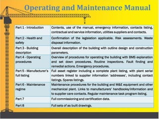 Operating and Maintenance Manual
Part 1 - Introduction Contents, use of the manual, emergency information, contacts listing,
contractual and service information, utilities suppliers and contacts.
Part 2 - Health and
safety
Confirmation of the legislation applicable. Risk assessments. Waste
disposal information.
Part 3 - Building
description
Overall description of the building with outline design and construction
parameters.
Part 4 - Operating
procedures
Overview of procedures for operating the building with BMS explanation
and set down procedures. Routine inspections. Fault finding and
remedial actions. Emergency procedures.
Part 5 - Manufacturer’s
full listing
Full asset register including a complete plant listing, with plant serial
numbers linked to supplier information ‘addresses’, including contact
listings. Spares listings.
Part 6 - Maintenance
regime
Maintenance procedures for the building and M&E equipment and other
mechanical plant. Links to manufacturers’ handbooks/information and
to supplier care contacts. Regular maintenance task program listing.
Part 7 Full commissioning and certification data.
Part 8 Full sets of as built drawings.
 