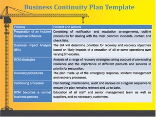 Business Continuity Plan Template
Process Content and actions
Preparation of an Incident
Response Schedule
Consisting of notification and escalation arrangements, outline
procedures for dealing with the most common incidents, contact and
check lists.
Business Impact Analysis
(BIA)
The BIA will determine priorities for recovery and recovery objectives
based on likely impacts of a cessation of all or some operations over
varying timescales.
BCM strategies Analysis of a range of recovery strategies taking account of pre-existing
resilience and the importance of different products and services in
priority for restoration.
Recovery procedures The plan made up of the emergency response, incident management
and recovery processes.
Continuing processes Plan testing, maintenance, audit and reviews on a regular sequence to
ensure the plan remains relevant and up to date.
BCM becomes a normal
business process
Education of all staff and senior management team as well as
suppliers, and as necessary, customers.
 