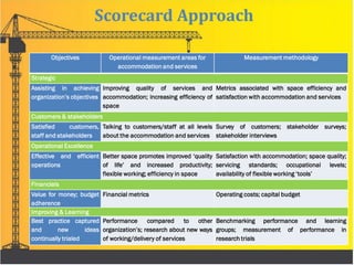 Scorecard Approach
Objectives Operational measurement areas for
accommodation and services
Measurement methodology
Strategic
Assisting in achieving
organization’s objectives
Improving quality of services and
accommodation; increasing efficiency of
space
Metrics associated with space efficiency and
satisfaction with accommodation and services
Customers & stakeholders
Satisfied customers,
staff and stakeholders
Talking to customers/staff at all levels
about the accommodation and services
Survey of customers; stakeholder surveys;
stakeholder interviews
Operational Excellence
Effective and efficient
operations
Better space promotes improved ‘quality
of life’ and increased productivity;
flexible working; efficiency in space
Satisfaction with accommodation; space quality;
servicing standards; occupational levels;
availability of flexible working ‘tools’
Financials
Value for money; budget
adherence
Financial metrics Operating costs; capital budget
Improving & Learning
Best practice captured
and new ideas
continually trialed
Performance compared to other
organization’s; research about new ways
of working/delivery of services
Benchmarking performance and learning
groups; measurement of performance in
research trials
 