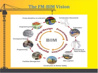 The FM-BIM Vision
 
