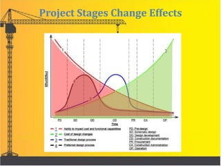 Project Stages Change Effects
 