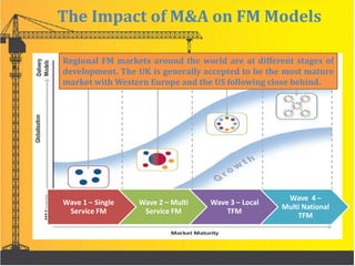 The Impact of M&A on FM Models
Regional FM markets around the world are at different stages of
development. The UK is generally accepted to be the most mature
market with Western Europe and the US following close behind.
Wave 1 – Single
Service FM
Wave 2 – Multi
Service FM
Wave 3 – Local
TFM
Wave 4 –
Multi National
TFM
 