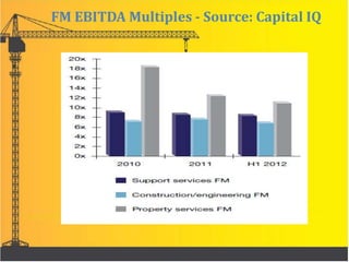 FM EBITDA Multiples - Source: Capital IQ
 