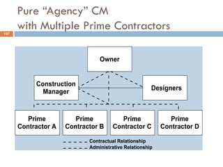 Pure “Agency” CM
with Multiple Prime Contractors107
 