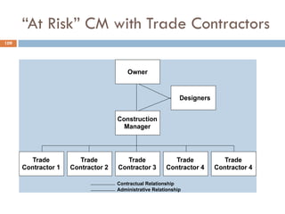 “At Risk” CM with Trade Contractors
109
 