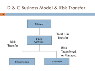 116
D & C Business Model & Risk Transfer
Principal
D & C
Contractor
ConsultantSubcontractors
Total Risk
Transfer
Risk
Transfer
Risk
Transferred
or Managed
 