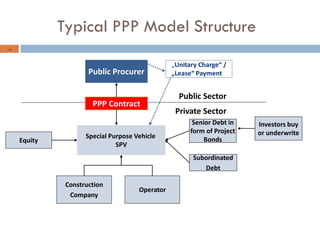 Typical PPP Model Structure
Special Purpose Vehicle
SPV
PPP Contract
Public Procurer
Public Sector
Private Sector
Equity
Subordinated
Debt
Construction
Company
Operator
„Unitary Charge“ /
„Lease“ Payment
Senior Debt in
form of Project
Bonds
Investors buy
or underwrite
129
 