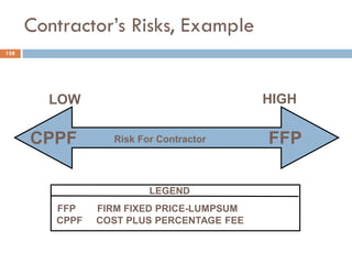 Contractor‟s Risks, Example
FFPCPPF Risk For Contractor
HIGHLOW
LEGEND
FFP FIRM FIXED PRICE-LUMPSUM
CPPF COST PLUS PERCENTAGE FEE
158
 