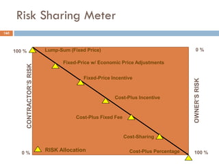 Risk Sharing Meter
100 %RISK Allocation
Lump-Sum (Fixed Price)
0 %
100 %
CONTRACTOR’SRISK
0 %
OWNER’SRISK
Fixed-Price w/ Economic Price Adjustments
Fixed-Price Incentive
Cost-Plus Incentive
Cost-Plus Fixed Fee
Cost-Sharing
Cost-Plus Percentage
160
 