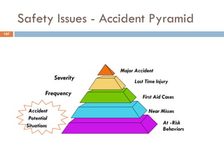 Safety Issues - Accident Pyramid
Lost Time Injury
First Aid Cases
Near Misses
At -Risk
Behaviors
Severity
Frequency
Accident
Potential
Situations
Major Accident
187
 
