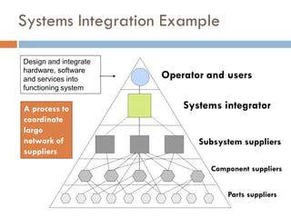 Systems Integration Example
Systems integrator
Parts suppliers
Subsystem suppliers
Operator and users
Component suppliers
Design and integrate
hardware, software
and services into
functioning system
A process to
coordinate
large
network of
suppliers
 