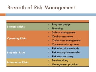 Strategic Risks
• Program design
• Financing
Operating Risks
• Safety management
• Quality assurance
• Claims cost management
• Communication systems
Financial Risks
• Risk allocation methods
• Risk assumption/transfer
• Risk costs recovery
Information Risks
• Benchmarking
• Management practices
Breadth of Risk Management
 