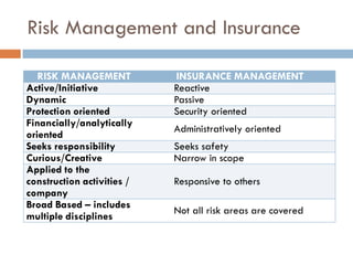 Risk Management and Insurance
RISK MANAGEMENT INSURANCE MANAGEMENT
Active/Initiative Reactive
Dynamic Passive
Protection oriented Security oriented
Financially/analytically
oriented
Administratively oriented
Seeks responsibility Seeks safety
Curious/Creative Narrow in scope
Applied to the
construction activities /
company
Responsive to others
Broad Based – includes
multiple disciplines
Not all risk areas are covered
 