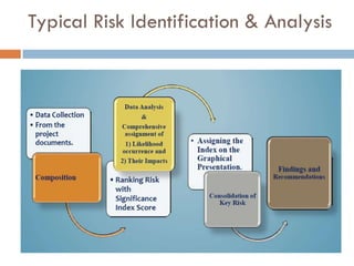 Typical Risk Identification & Analysis
 