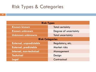Risk Types & Categories
Risk Types
Known known Total certainty
Known unknown Degree of uncertainty
Unknown unknowns Total uncertainty
Risk Categories
External, unpredictable Regulatory, etc.
External, predictable Market risks
Internal, non-technical Management
Technical Design
Legal Contractual
57
 