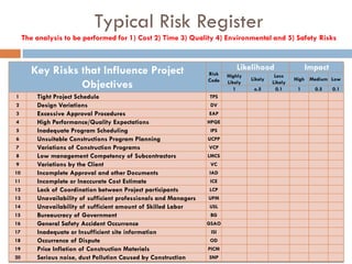Key Risks that Influence Project
Objectives
Risk
Code
Likelihood Impact
Highly
Likely
Likely
Less
Likely
High Medium Low
1 o.5 0.1 1 0.5 0.1
1 Tight Project Schedule TPS
2 Design Variations DV
3 Excessive Approval Procedures EAP
4 High Performance/Quality Expectations HPQE
5 Inadequate Program Scheduling IPS
6 Unsuitable Constructions Program Planning UCPP
7 Variations of Construction Programs VCP
8 Low management Competency of Subcontractors LMCS
9 Variations by the Client VC
10 Incomplete Approval and other Documents IAD
11 Incomplete or Inaccurate Cost Estimate ICE
12 Lack of Coordination between Project participants LCP
13 Unavailability of sufficient professionals and Managers UPM
14 Unavailability of sufficient amount of Skilled Labor USL
15 Bureaucracy of Government BG
16 General Safety Accident Occurrence GSAO
17 Inadequate or Insufficient site information ISI
18 Occurrence of Dispute OD
19 Price Inflation of Construction Materials PICM
20 Serious noise, dust Pollution Caused by Construction SNP
The analysis to be performed for 1) Cost 2) Time 3) Quality 4) Environmental and 5) Safety Risks
Typical Risk Register
 