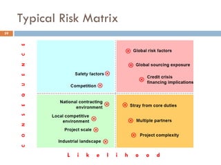 Typical Risk Matrix
59
L i k e l i h o o d
CONSEQUENCE
 