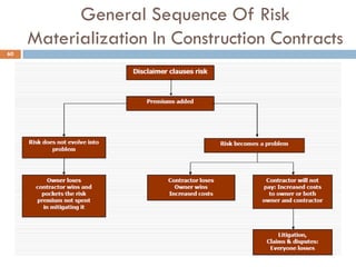 General Sequence Of Risk
Materialization In Construction Contracts
60
 