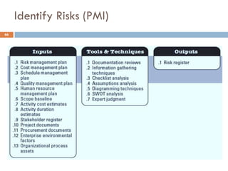 Identify Risks (PMI)
66
 