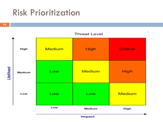 Risk Prioritization
72
 