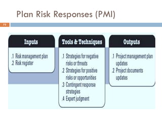 Plan Risk Responses (PMI)
75
 