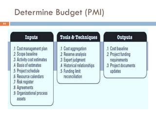 Determine Budget (PMI)
85
 