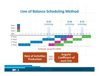 Balancing Optimisation Scheduling Optimization with Line of Balance and Start-to-Finish ...