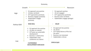 27
Economy
RecessionGrowth
Political Will
High
Low
• EU approach very positive
• US does not block
• G77 approaches positively
• Business engages positively
• Stakeholders engage
positively
- NEW DEAL
• EU approach positive
• US not engaged
• G77 approaches positively
• Business does not block
• Stakeholders engage apologist
- DELAY
 EU approach less positive
 US does no interest
 G77 gives up sustainable
development
 Business is obstructive
 Stakeholders slam
conference as a failure
- SUSTAINABLE
DEVELOPMENT DISPLACED
• EU approach less positive
• US blocks
• G77 replay failures of the last
ten years
• Business not interested
• Stakeholders criticise
STATUS QUO
 