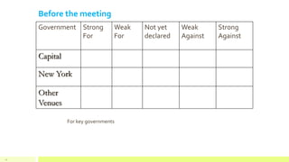 Before the meeting
Government Strong
For
Weak
For
Not yet
declared
Weak
Against
Strong
Against
Capital
New York
Other
Venues
For key governments
41
 