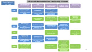 Goal 1
Hyogo Framework for
Action on DRR -
Monitoring and review
process
ECOSOC System
MDG/SDG Progress
Report
Goal 2
Codex Alimentarius
Commission
The State of Food
Insecurity in the World
(SOFI)
WFP Vulnerability
Analysis and
Mapping (VAM)
Committee on
World Food
Security (CFS)
Legal instrument and
related monitoring/
review mechanism
Other
intergovernmental
process
Sustainable Development Goals & Monitoring: Examples
UN Report (includes
World Bank, IEA)
UN agency/ UN joint
monitoring process
Multi-stakeholder
consultation & UN
interagency processes
Goal 3
WHO Framework
Convention on Tobacco
Control
World Health Assembly
Committing to Child
Survival: A Promise
Renewed
Independent Expert
Review Group Reporting
Goal 4
Education for All Global
Monitoring Report
Inter-Agency Group
on Training and
Vocational Education
and Skills
Goal 5
Committee on the
Elimination of
Discrimination Against
Women (CEDAW)
Commission on the
Status of Women
Goal 6
Trends in water-related
ecosystem services
(including Aichi
Biodiversity Target 14)
Global Expanded Water
Monitoring Initiative
High-level Political
Forum
ILO World Social
Protection Report
Minamata Convention
on Mercury
ICPD Beyond 2014
Monitoring Framework
Global AIDS
Response Progress
Reporting (GARPR)
Human rights treaty
bodies
Programme of Action
of the ICPD
IFAD’s Farmer
forum
UN-Water Global
Analysis and Assessment
of Sanitation and
Drinking-Water
Joint Monitoring
Programme
WHO/UNICEF
Sanitation and Water for
All Global Partnership
UN World Water
Development Report
Progress of the World’s
Women Report
David Leblanc
UN DSD
56
 