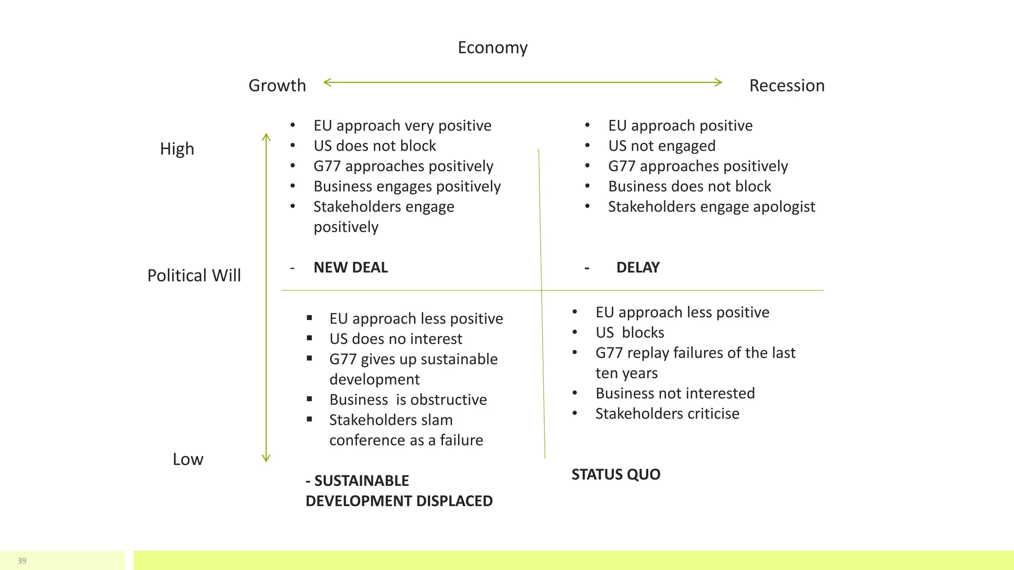 39
Economy
RecessionGrowth
Political Will
High
Low
• EU approach very positive
• US does not block
• G77 approaches positively
• Business engages positively
• Stakeholders engage
positively
- NEW DEAL
• EU approach positive
• US not engaged
• G77 approaches positively
• Business does not block
• Stakeholders engage apologist
- DELAY
 EU approach less positive
 US does no interest
 G77 gives up sustainable
development
 Business is obstructive
 Stakeholders slam
conference as a failure
- SUSTAINABLE
DEVELOPMENT DISPLACED
• EU approach less positive
• US blocks
• G77 replay failures of the last
ten years
• Business not interested
• Stakeholders criticise
STATUS QUO
 